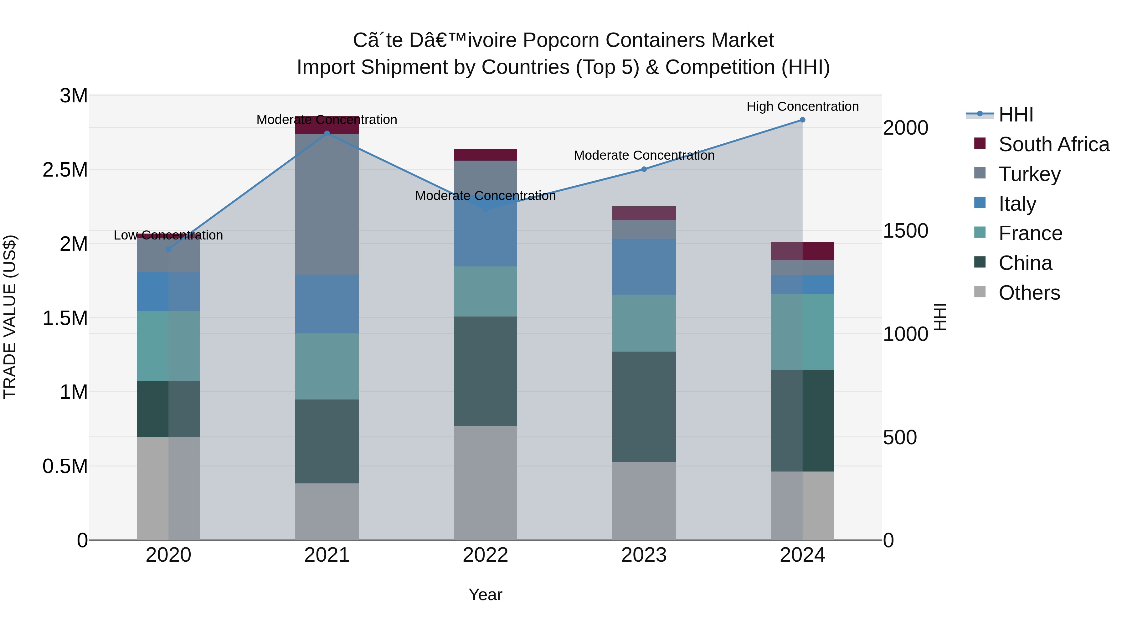 Ivory Coast Popcorn Containers Market: Top 5 Importing Countries and Market Competition (HHI) Analysis