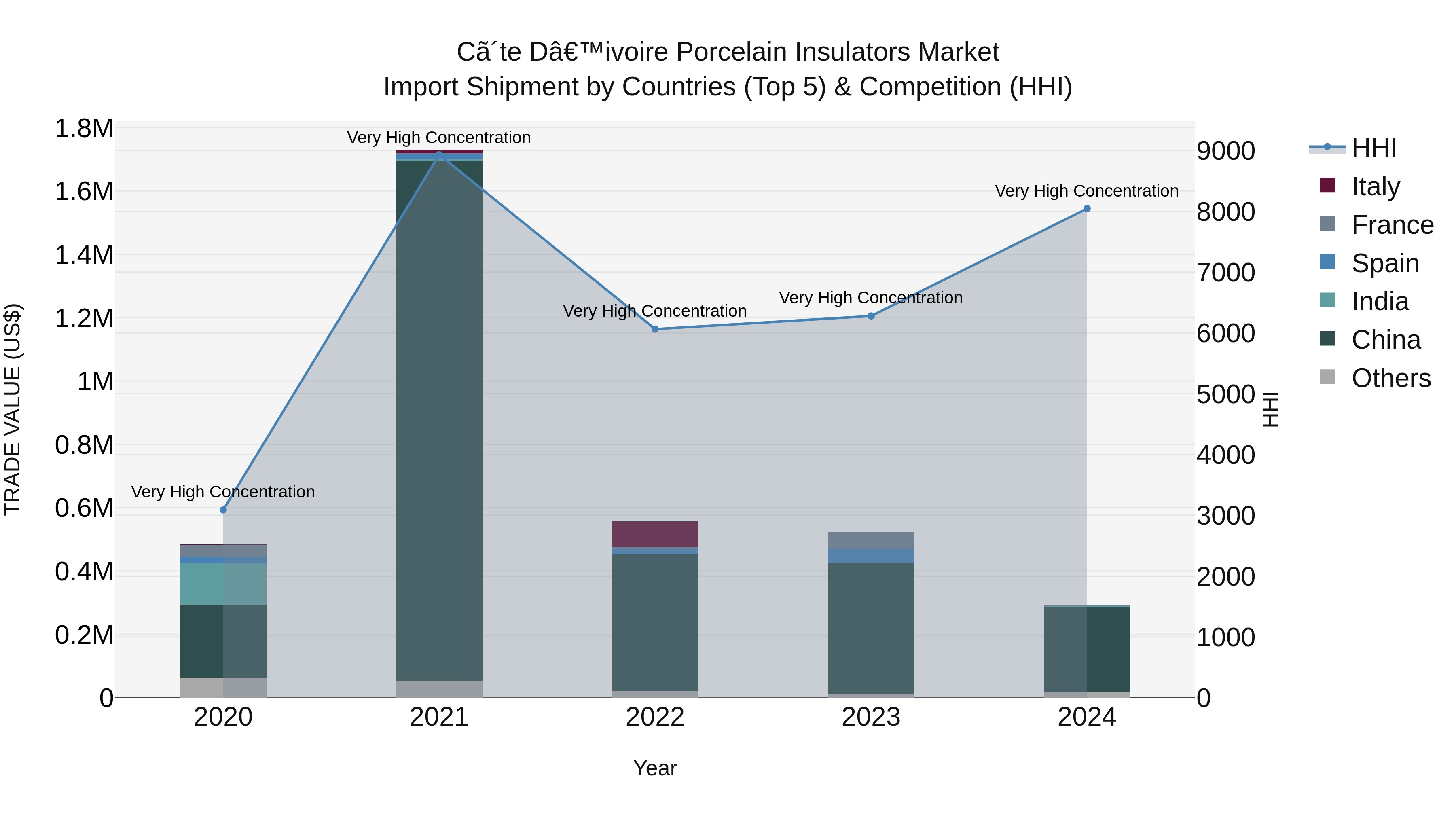Ivory Coast Porcelain Insulators Market: Top 5 Importing Countries and Market Competition (HHI) Analysis