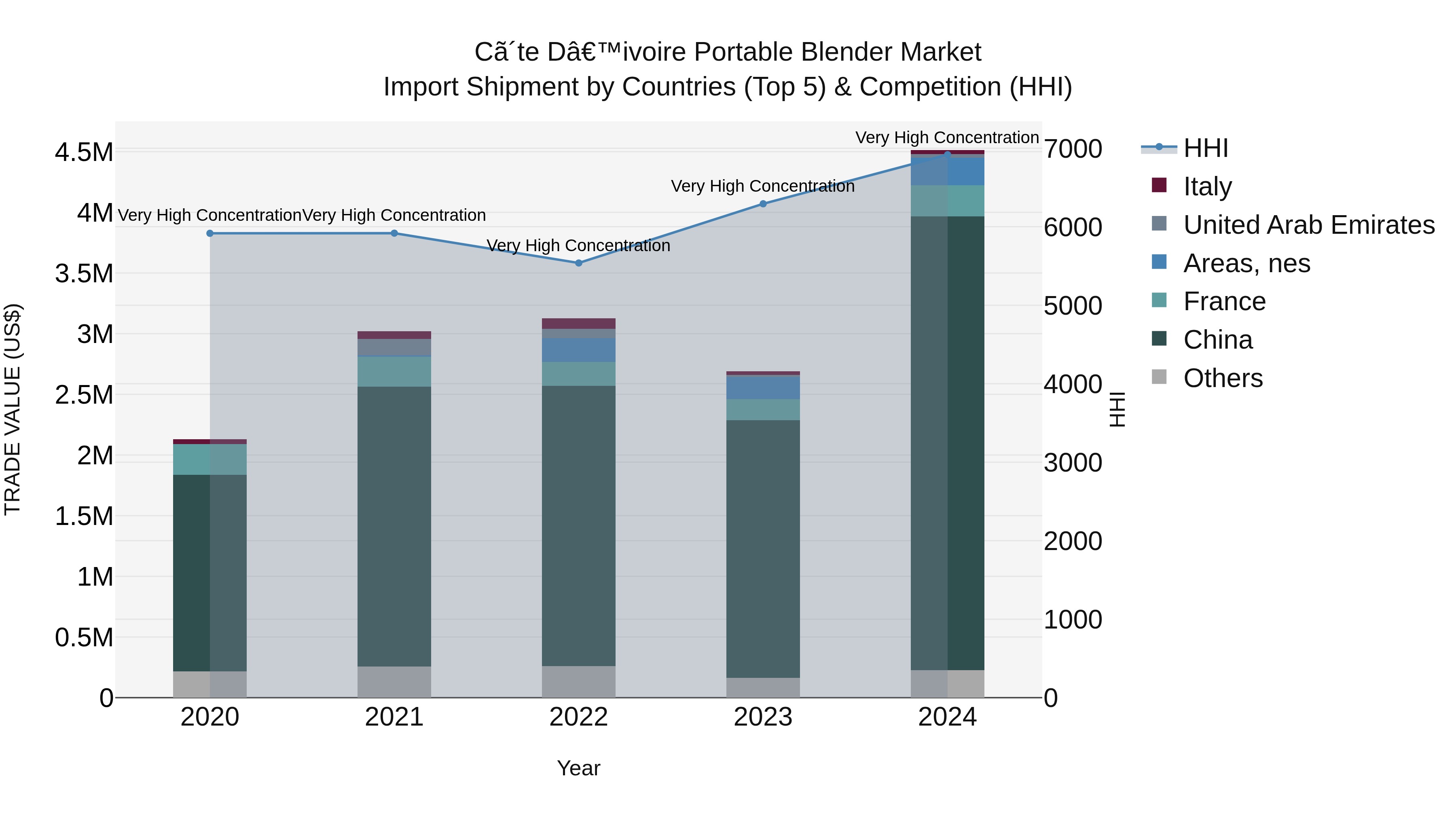 Ivory Coast Portable Blender Market: Top 5 Importing Countries and Market Competition (HHI) Analysis