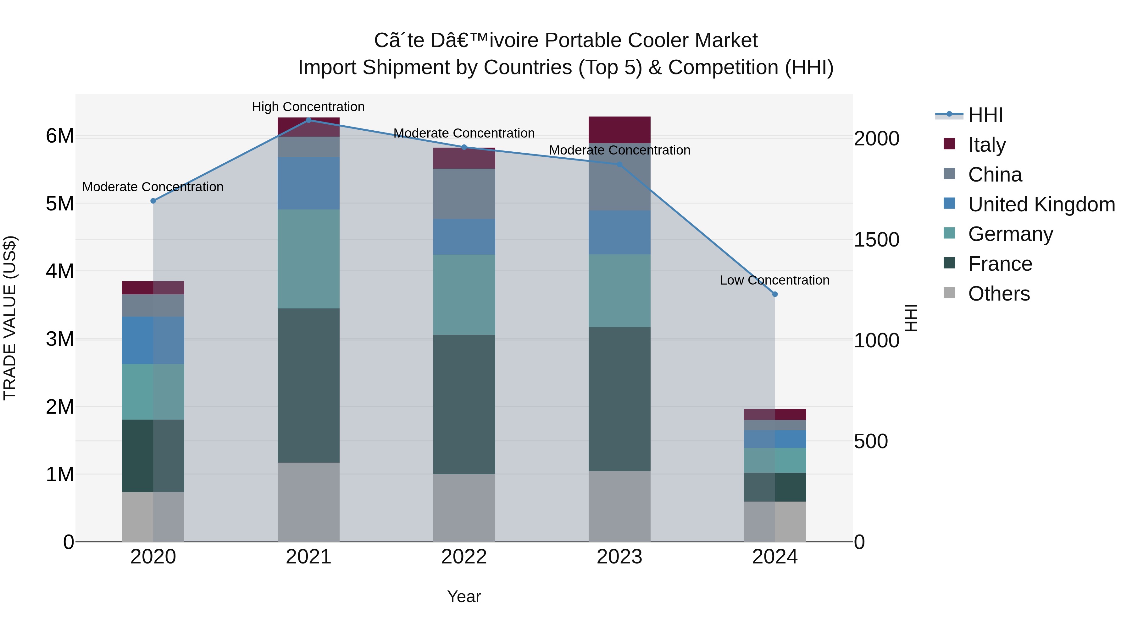 Ivory Coast Portable Cooler Market: Top 5 Importing Countries and Market Competition (HHI) Analysis