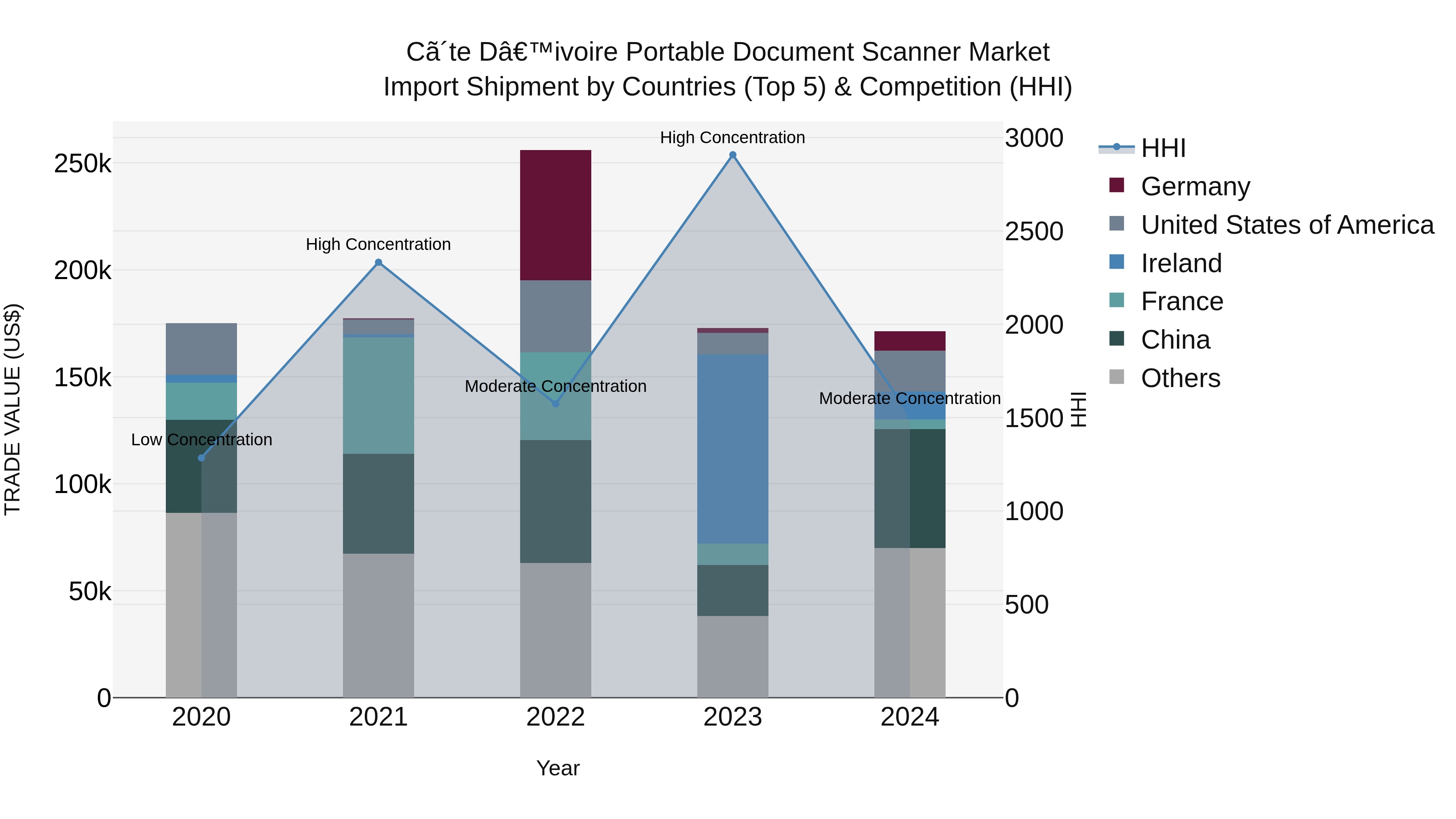 Ivory Coast Portable Document Scanner Market: Top 5 Importing Countries and Market Competition (HHI) Analysis