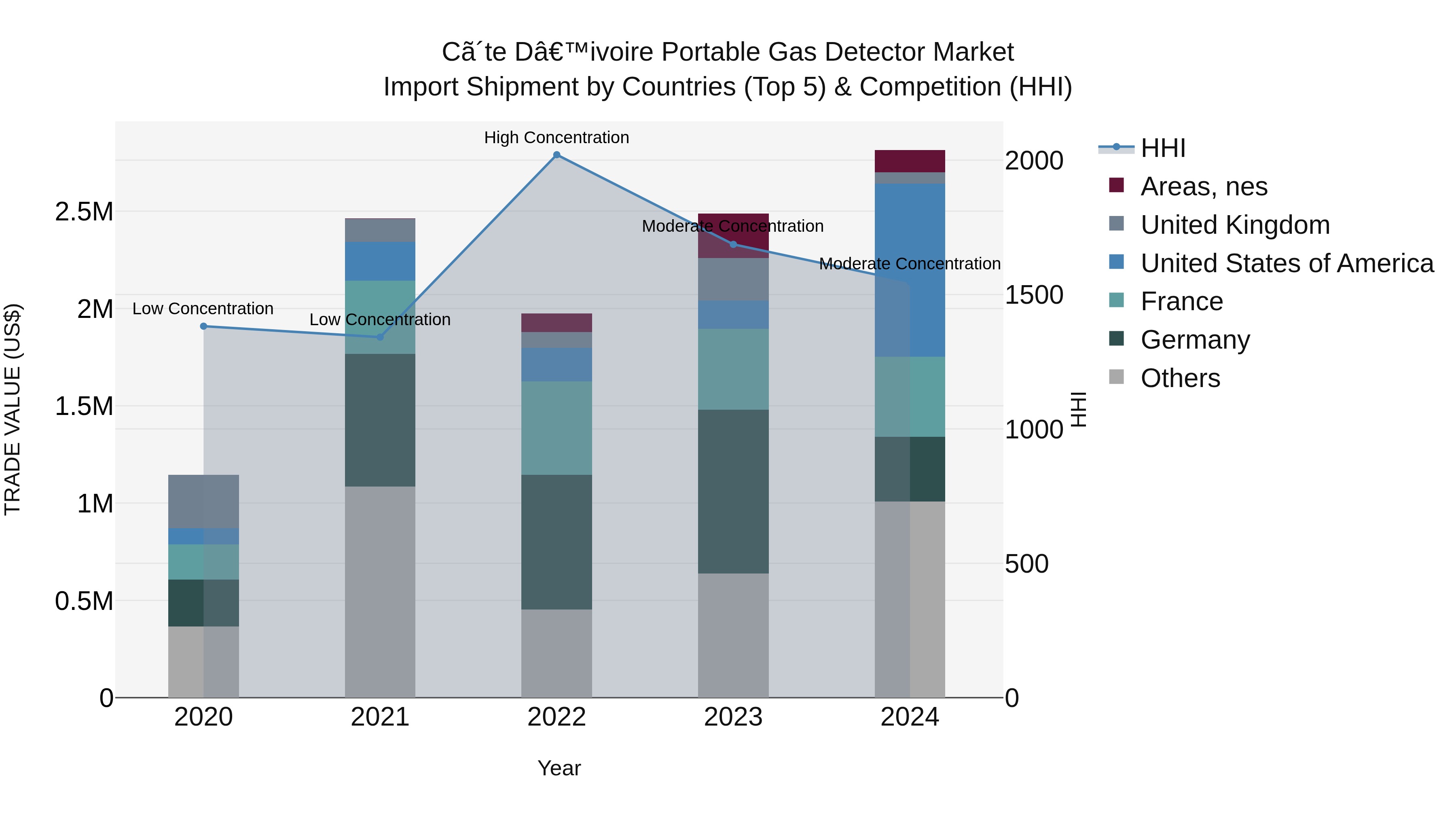 Ivory Coast Portable Gas Detector Market: Top 5 Importing Countries and Market Competition (HHI) Analysis