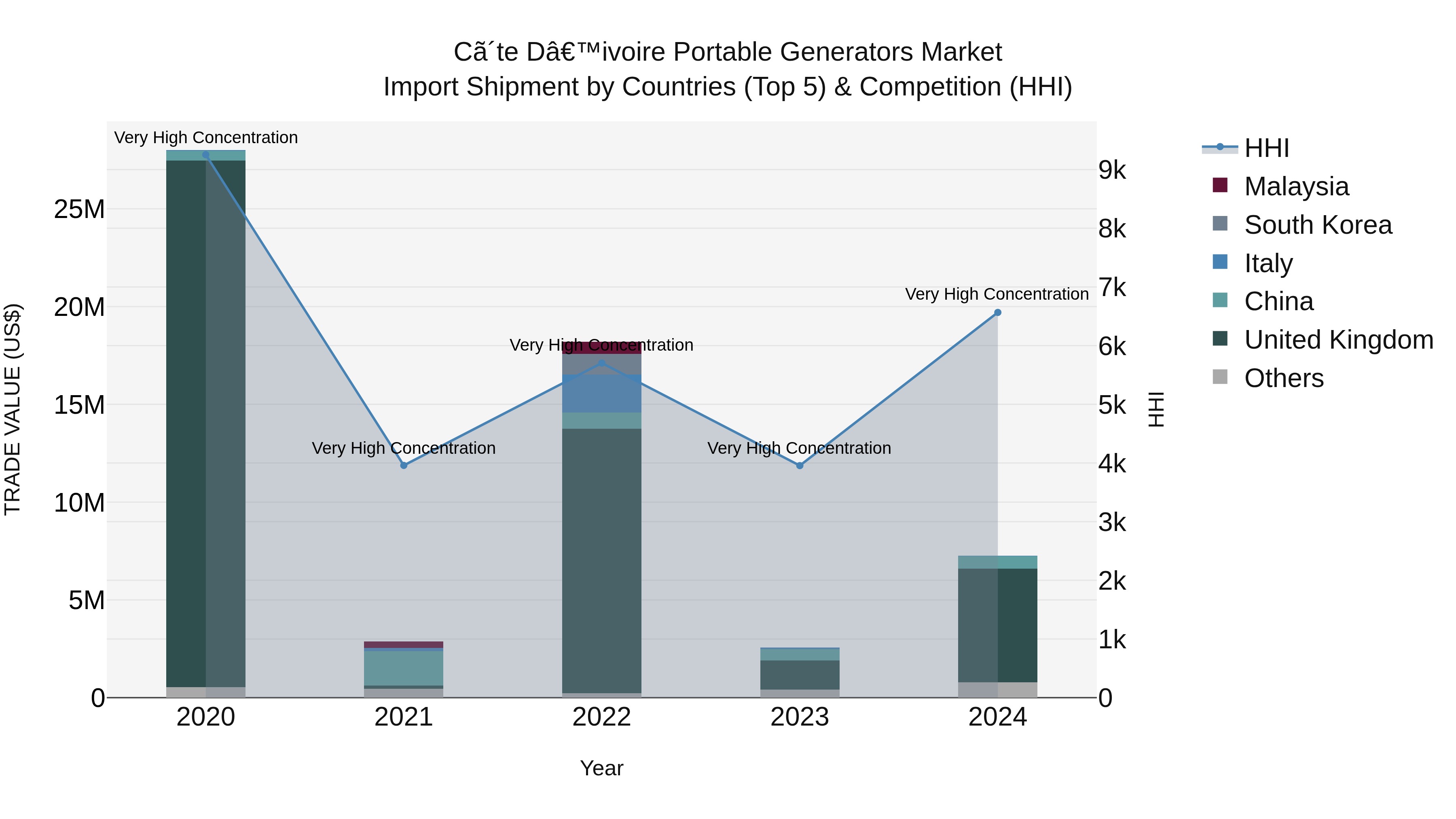 Ivory Coast Portable Generators Market: Top 5 Importing Countries and Market Competition (HHI) Analysis