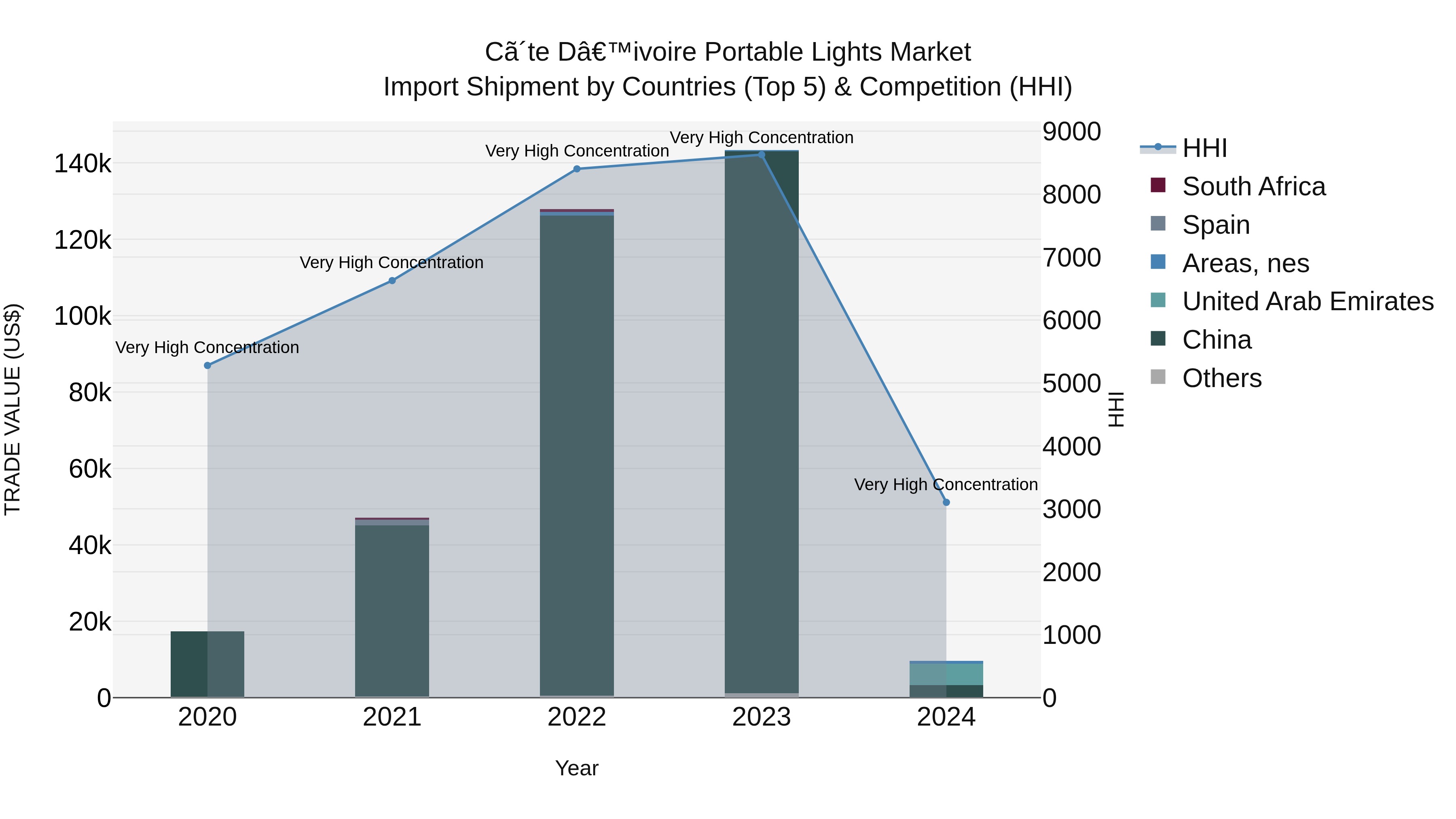 Ivory Coast Portable Lights Market: Top 5 Importing Countries and Market Competition (HHI) Analysis