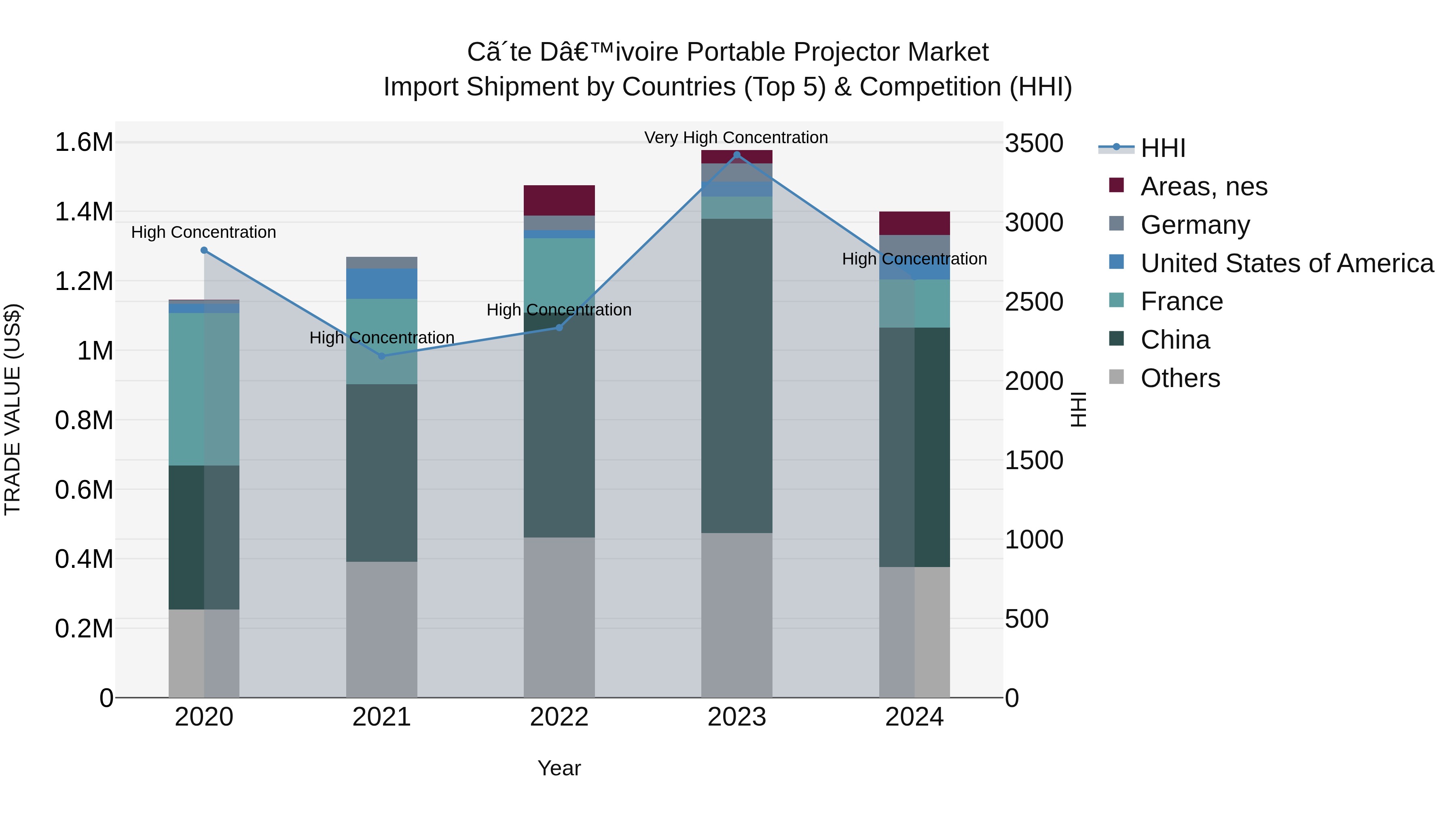 Ivory Coast Portable Projector Market: Top 5 Importing Countries and Market Competition (HHI) Analysis