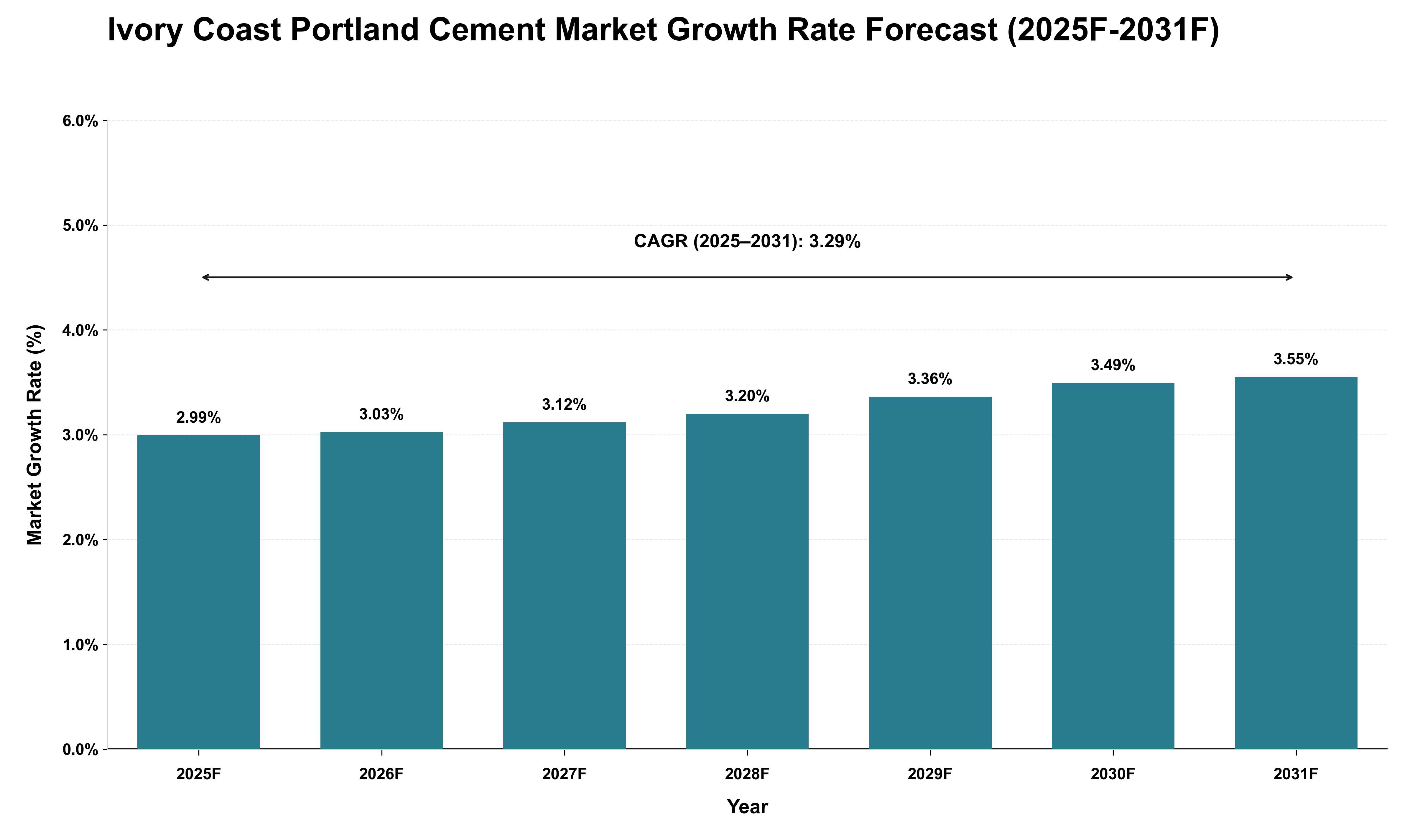 Ivory Coast Portland Cement Market Growth Rate Analysis (2025 - 2031)