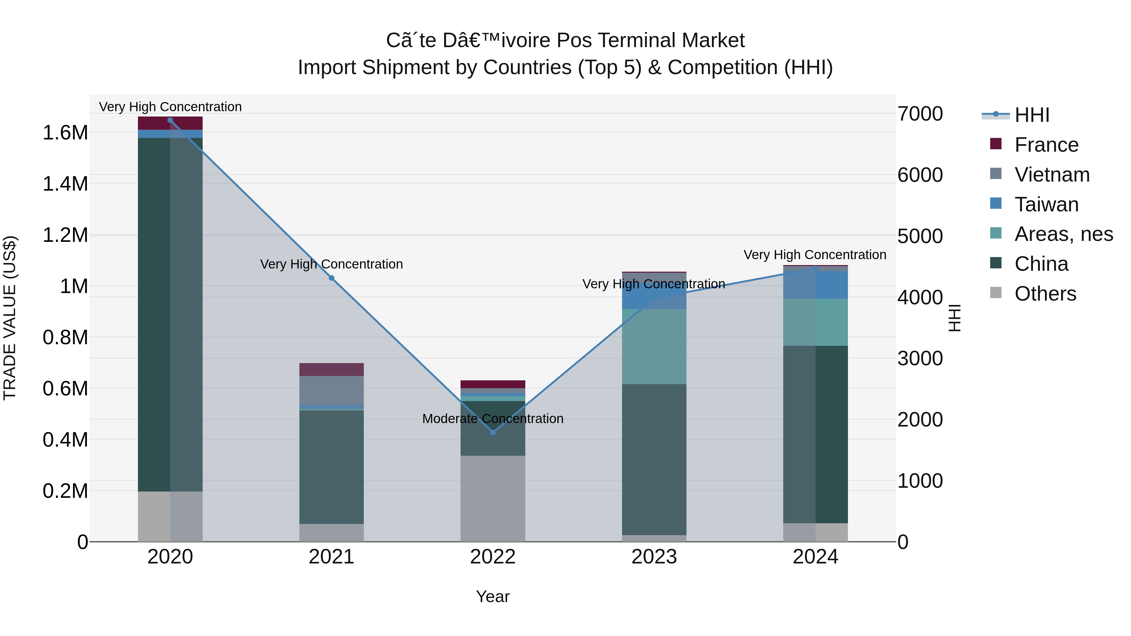 Ivory Coast Pos Terminal Market: Top 5 Importing Countries and Market Competition (HHI) Analysis