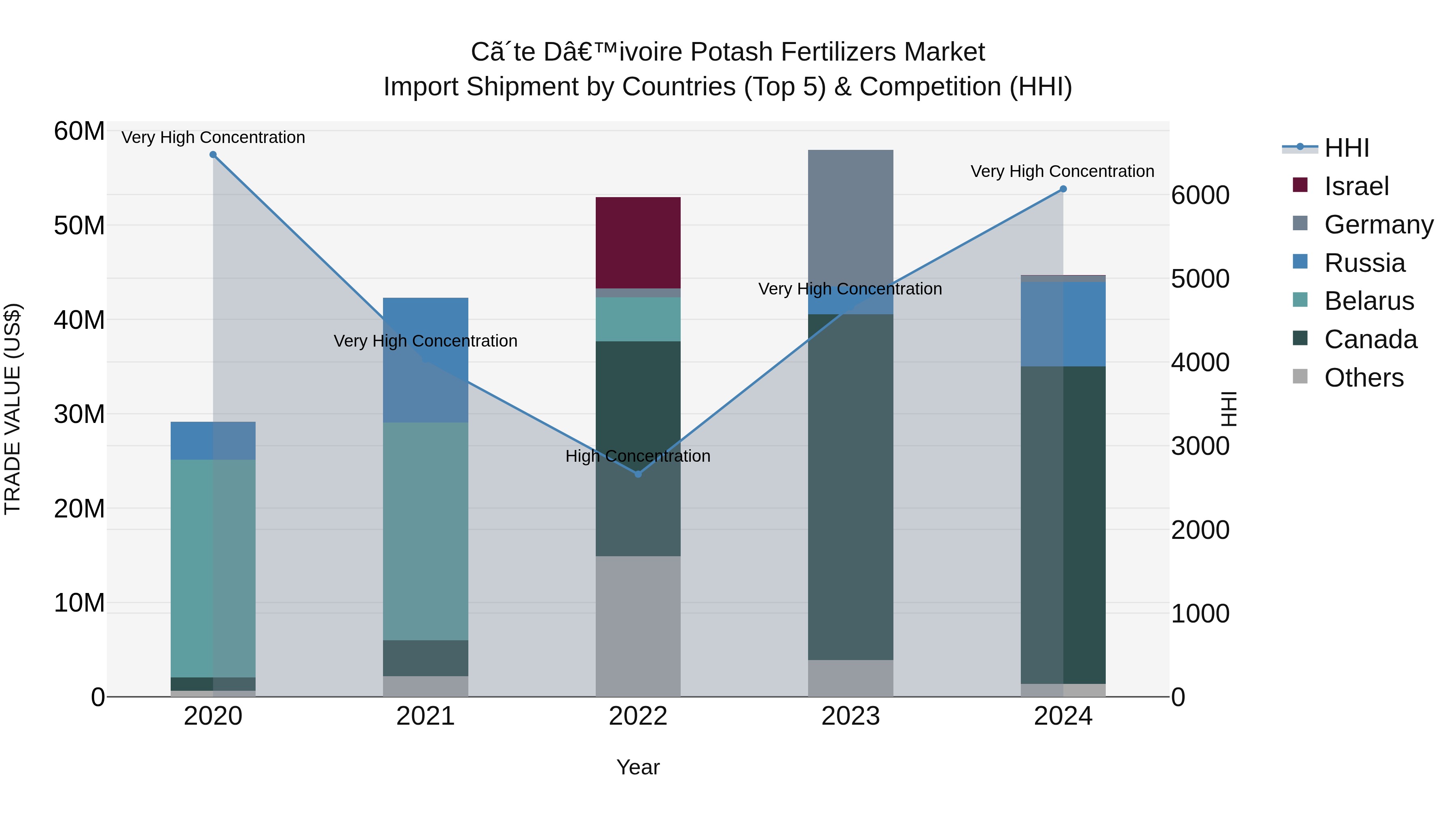 Ivory Coast Potash Fertilizers Market: Top 5 Importing Countries and Market Competition (HHI) Analysis