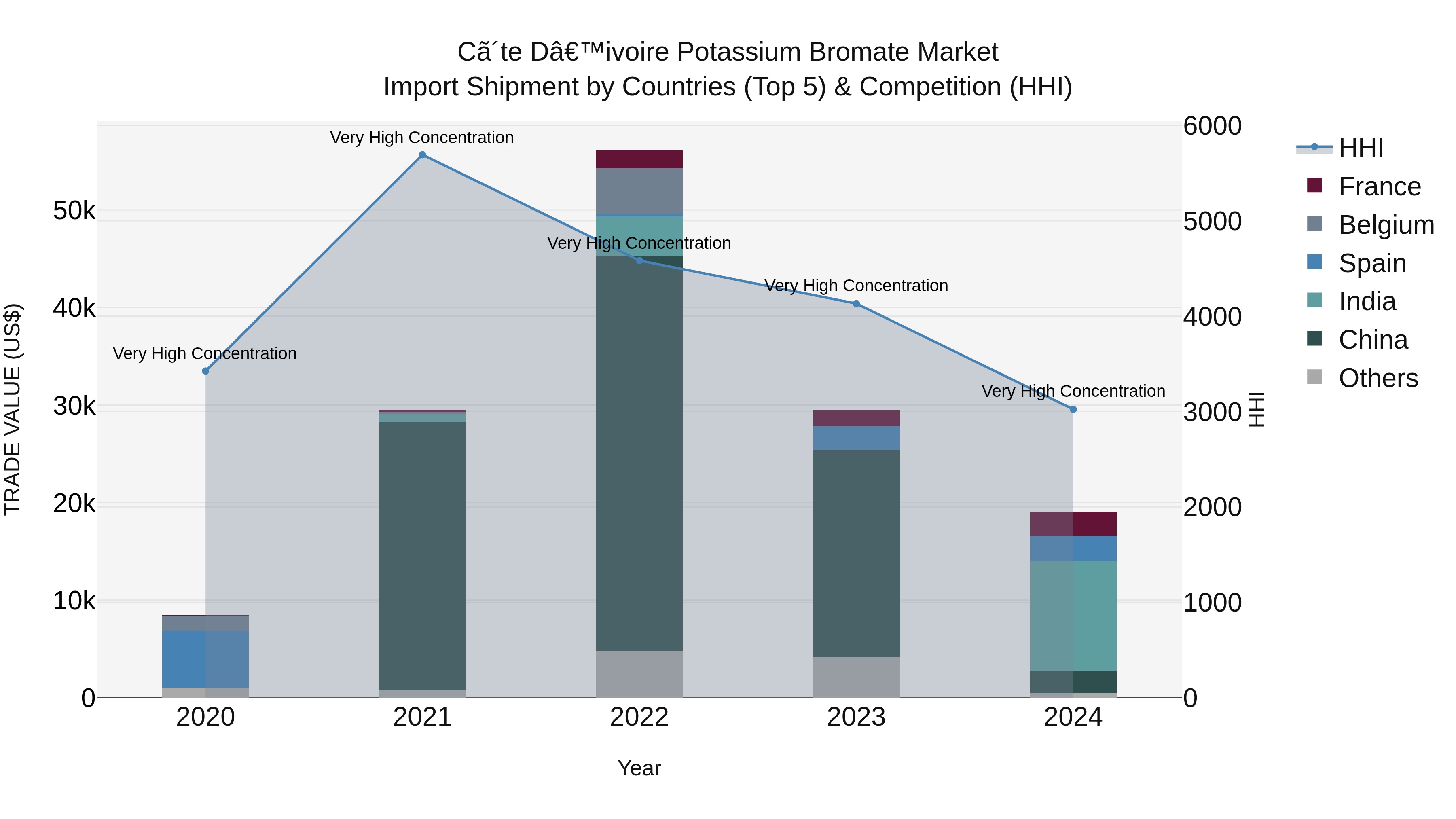 Ivory Coast Potassium Bromate Market: Top 5 Importing Countries and Market Competition (HHI) Analysis