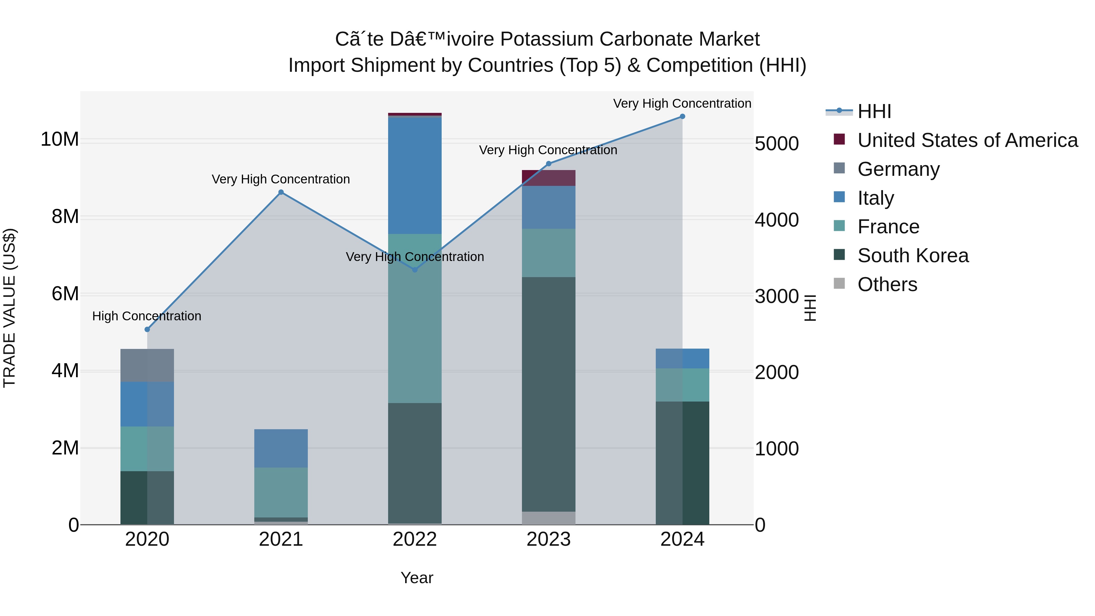 Ivory Coast Potassium Carbonate Market: Top 5 Importing Countries and Market Competition (HHI) Analysis