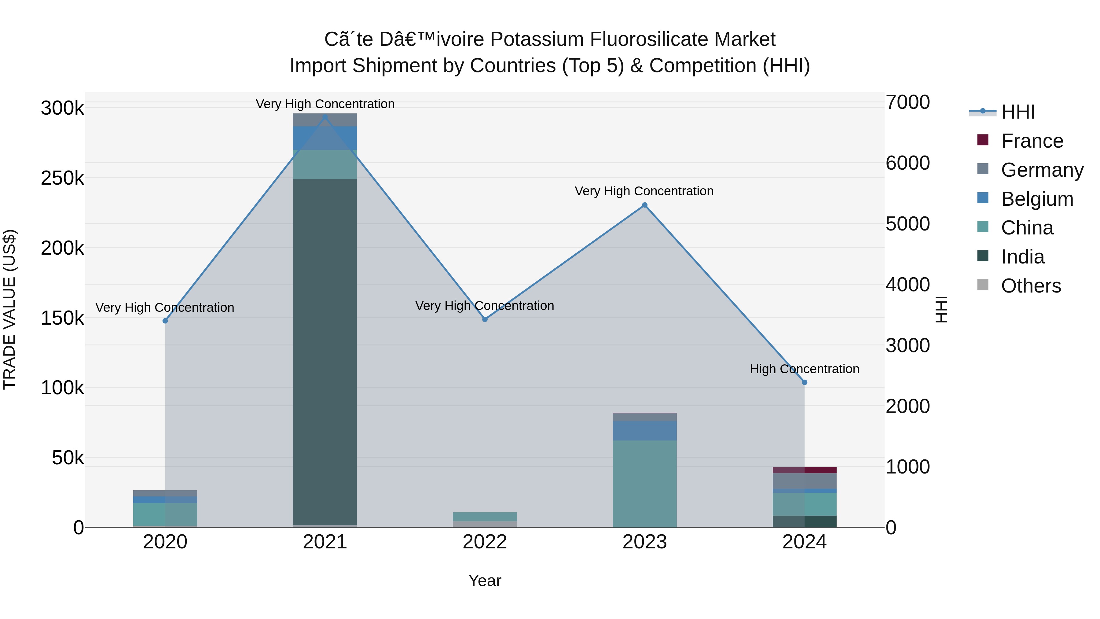 Ivory Coast Potassium Fluorosilicate Market: Top 5 Importing Countries and Market Competition (HHI) Analysis