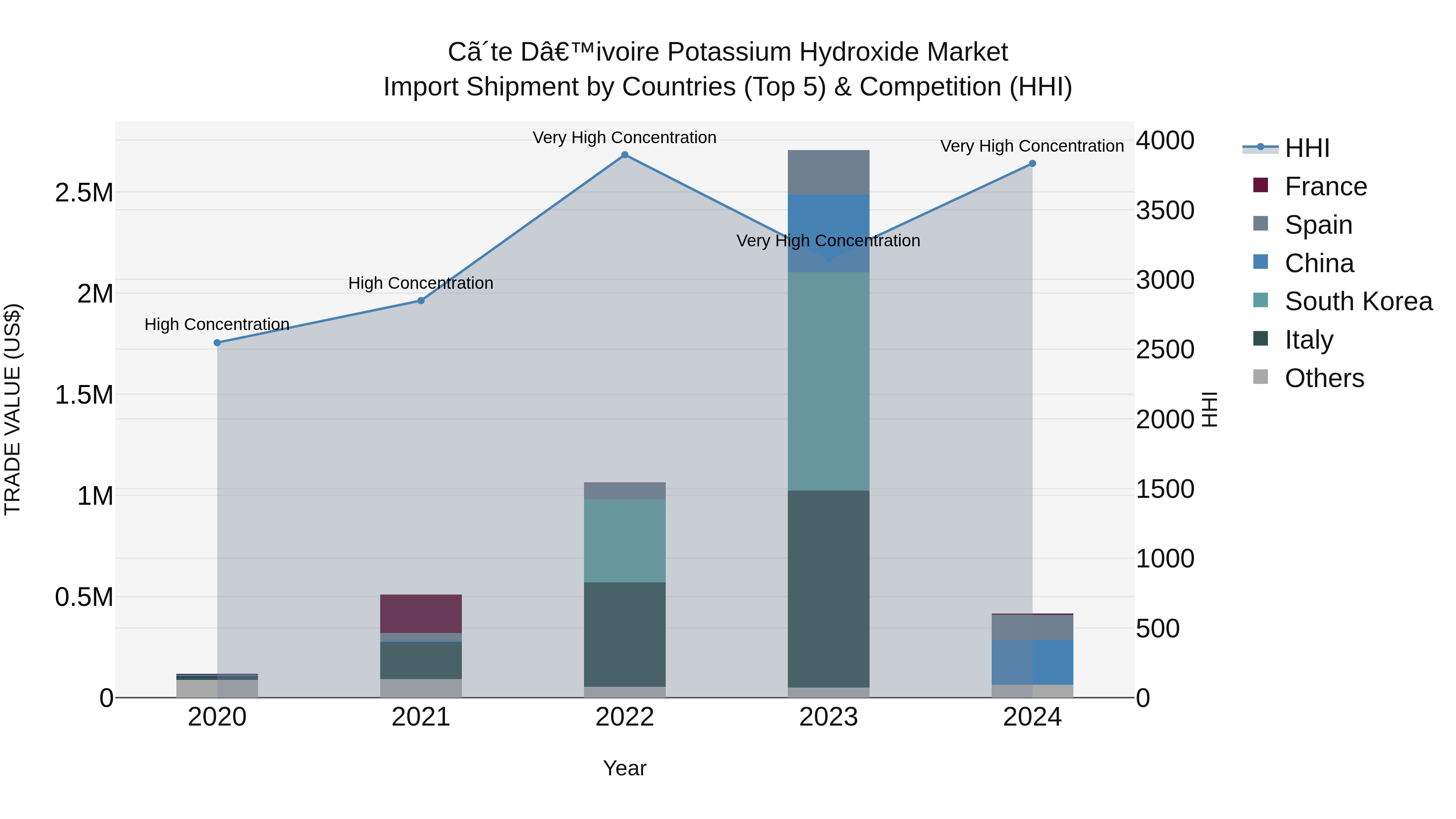 Ivory Coast Potassium Hydroxide Market: Top 5 Importing Countries and Market Competition (HHI) Analysis