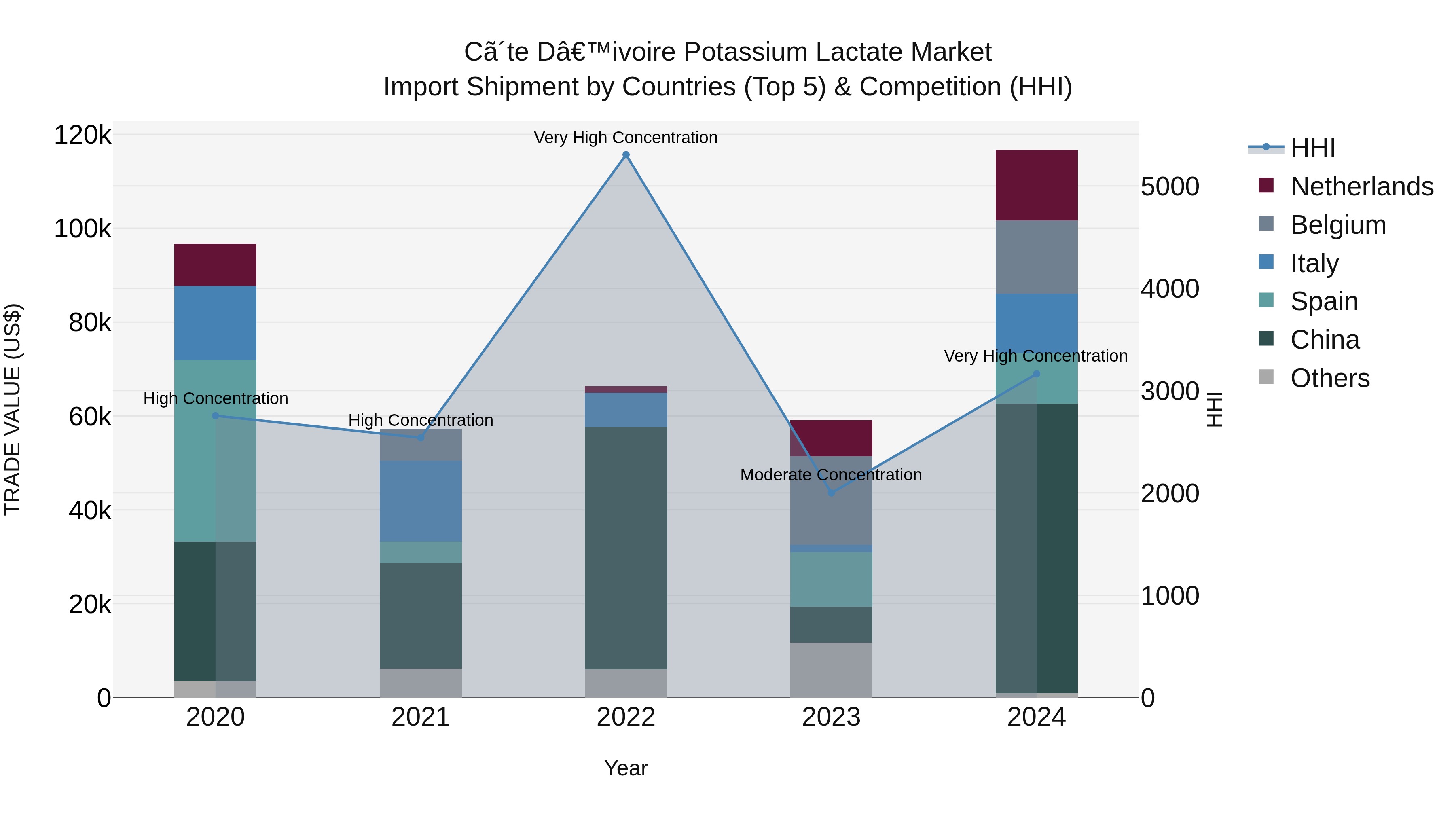 Ivory Coast Potassium Lactate Market: Top 5 Importing Countries and Market Competition (HHI) Analysis