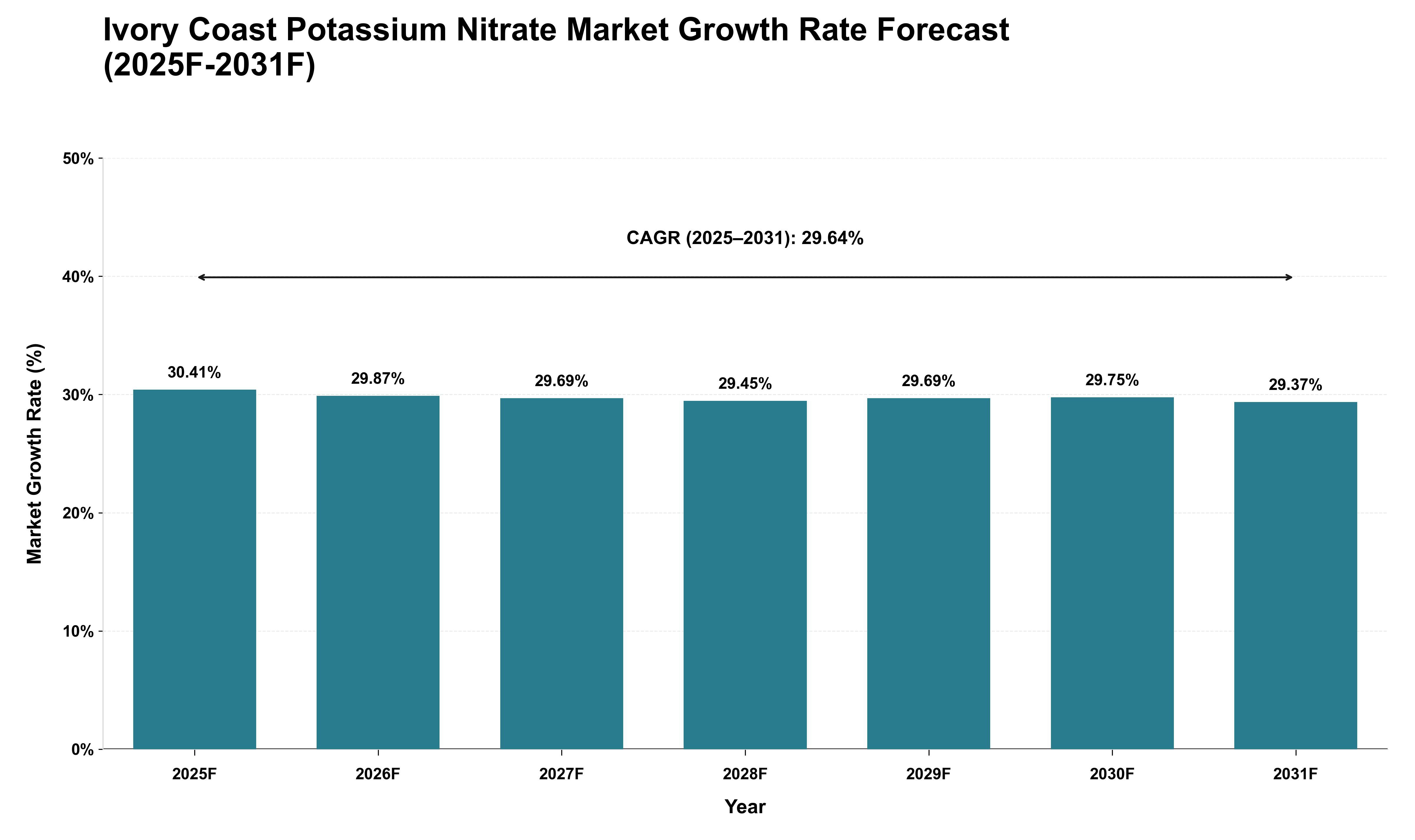 Ivory Coast Potassium Nitrate Market Growth Rate Analysis (2025 - 2031)
