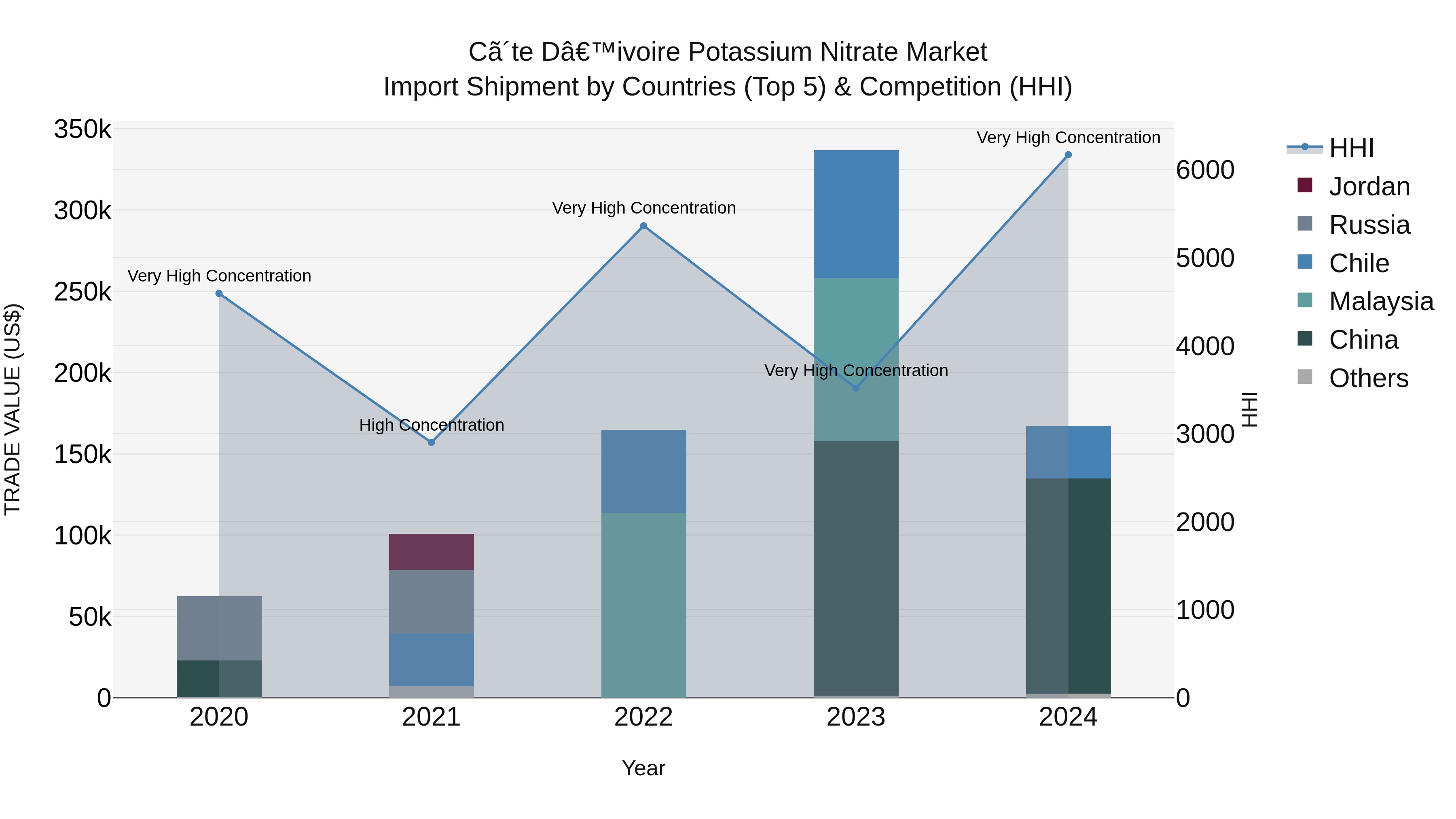 Ivory Coast Potassium Nitrate Market: Top 5 Importing Countries and Market Competition (HHI) Analysis