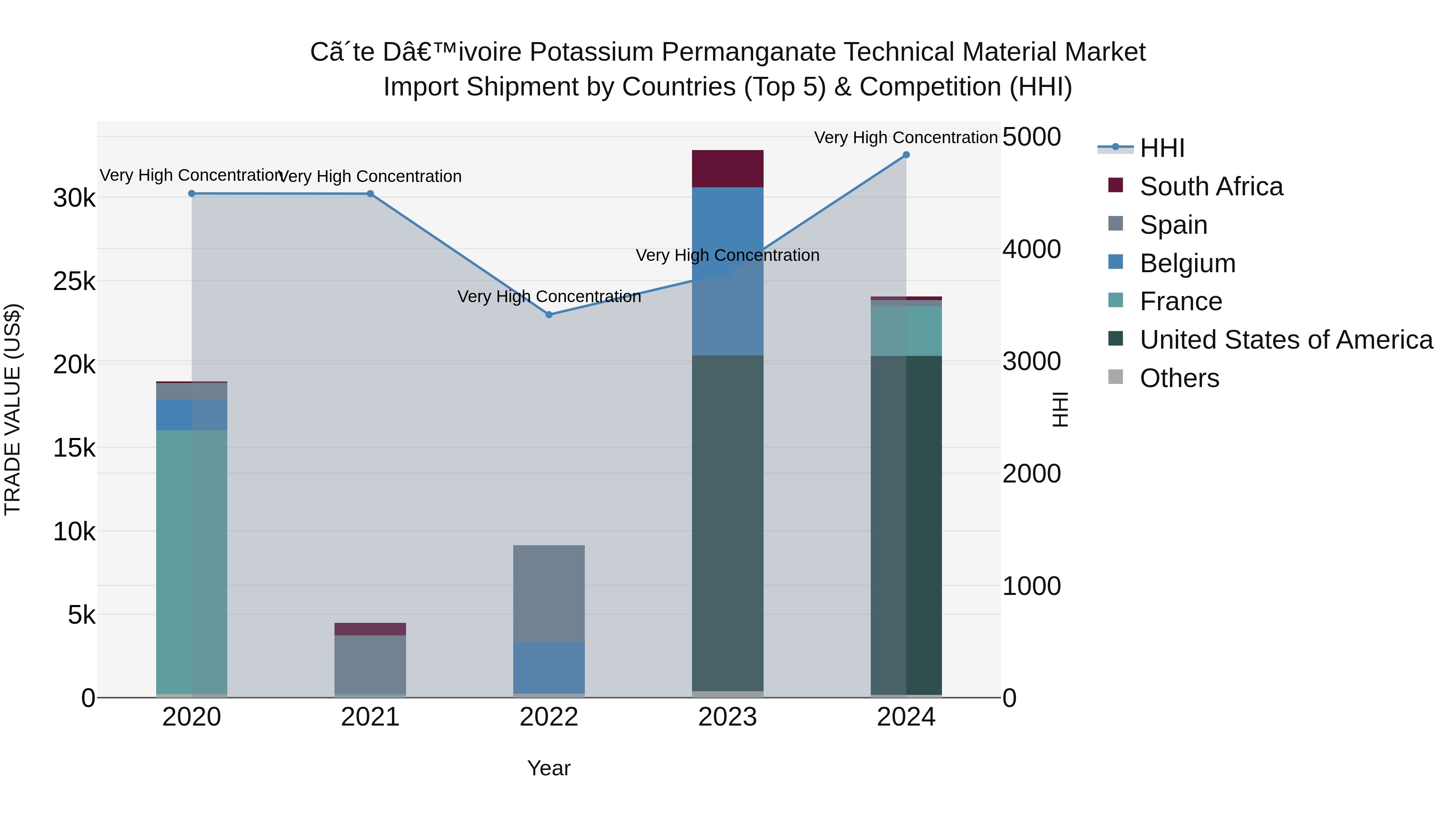 Ivory Coast Potassium Permanganate Technical Material Market: Top 5 Importing Countries and Market Competition (HHI) Analysis