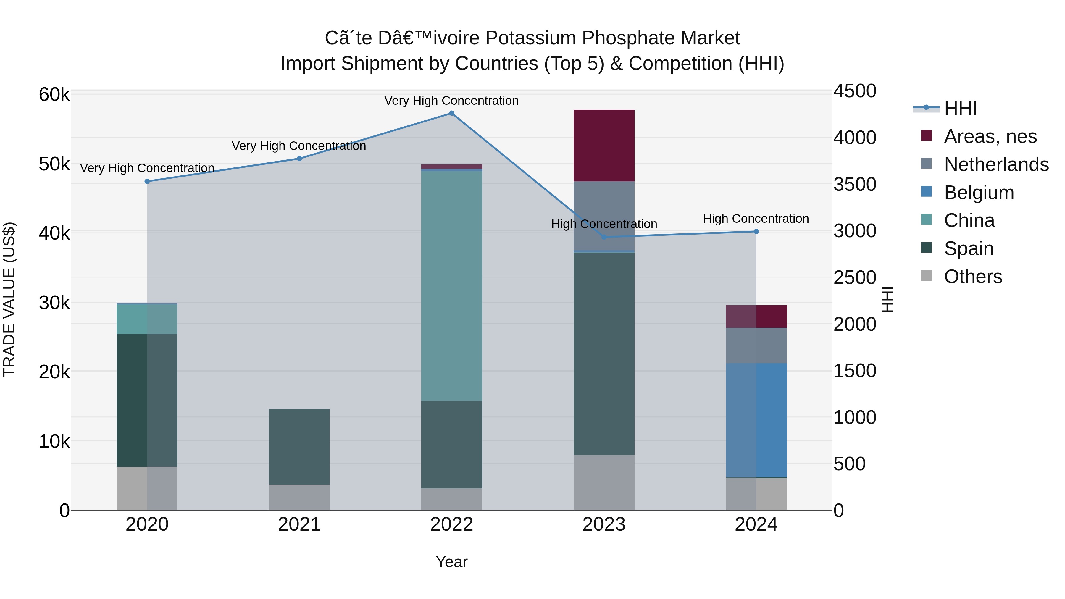 Ivory Coast Potassium Phosphate Market: Top 5 Importing Countries and Market Competition (HHI) Analysis