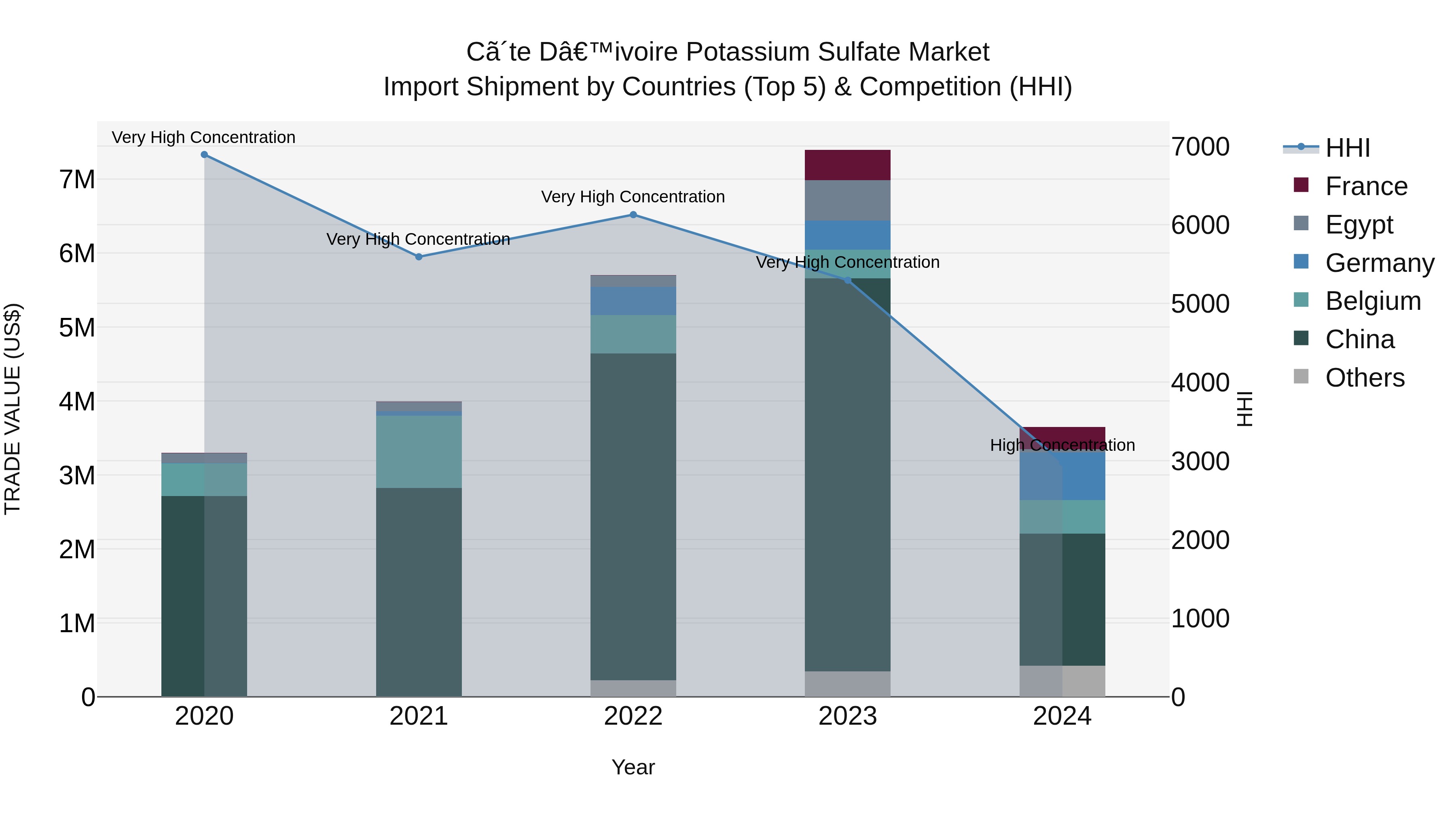 Ivory Coast Potassium Sulfate Market: Top 5 Importing Countries and Market Competition (HHI) Analysis