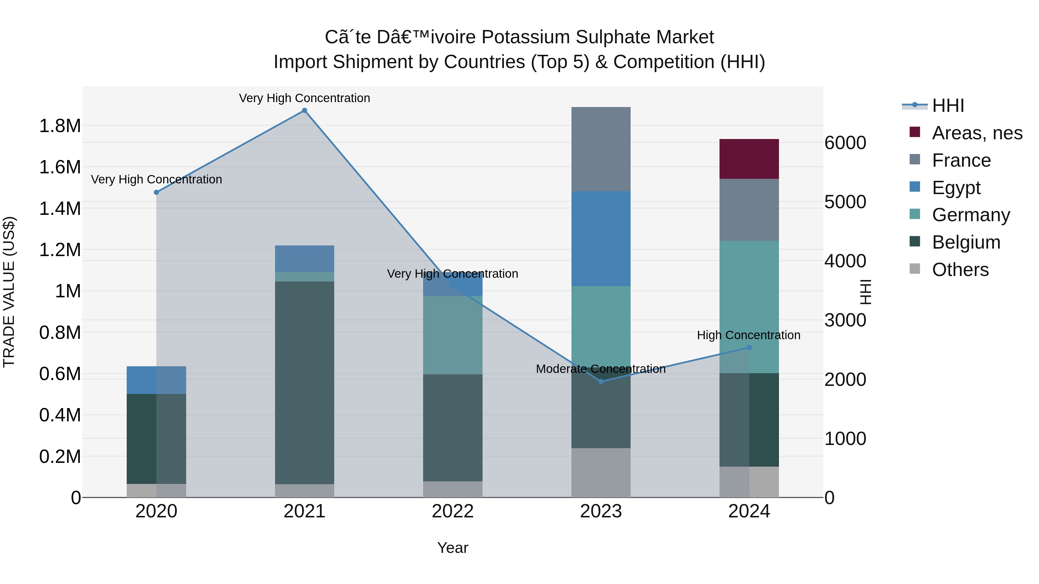Ivory Coast Potassium Sulphate Market: Top 5 Importing Countries and Market Competition (HHI) Analysis