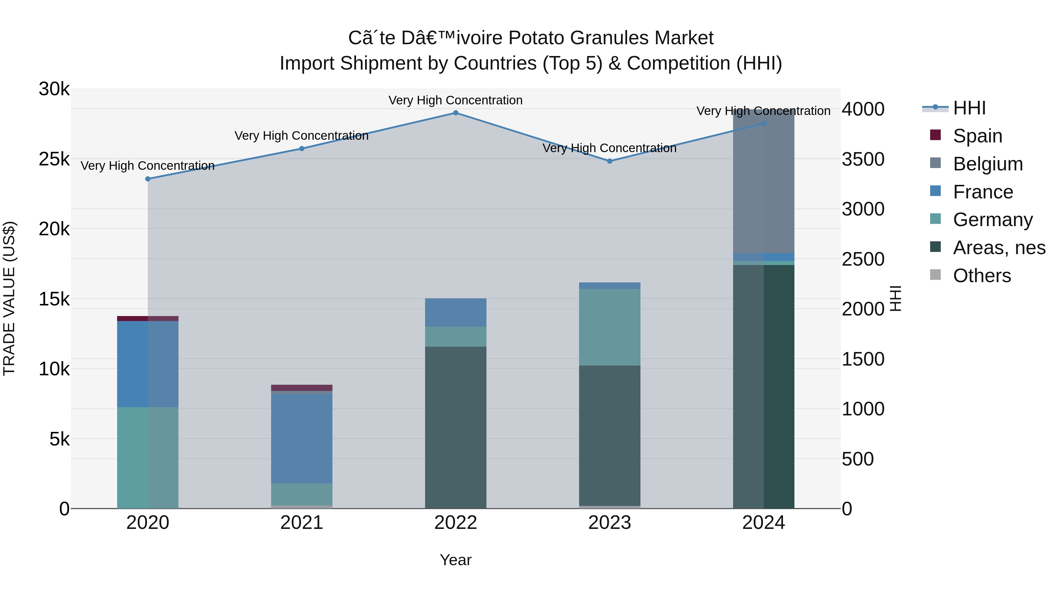Ivory Coast Potato Granules Market: Top 5 Importing Countries and Market Competition (HHI) Analysis