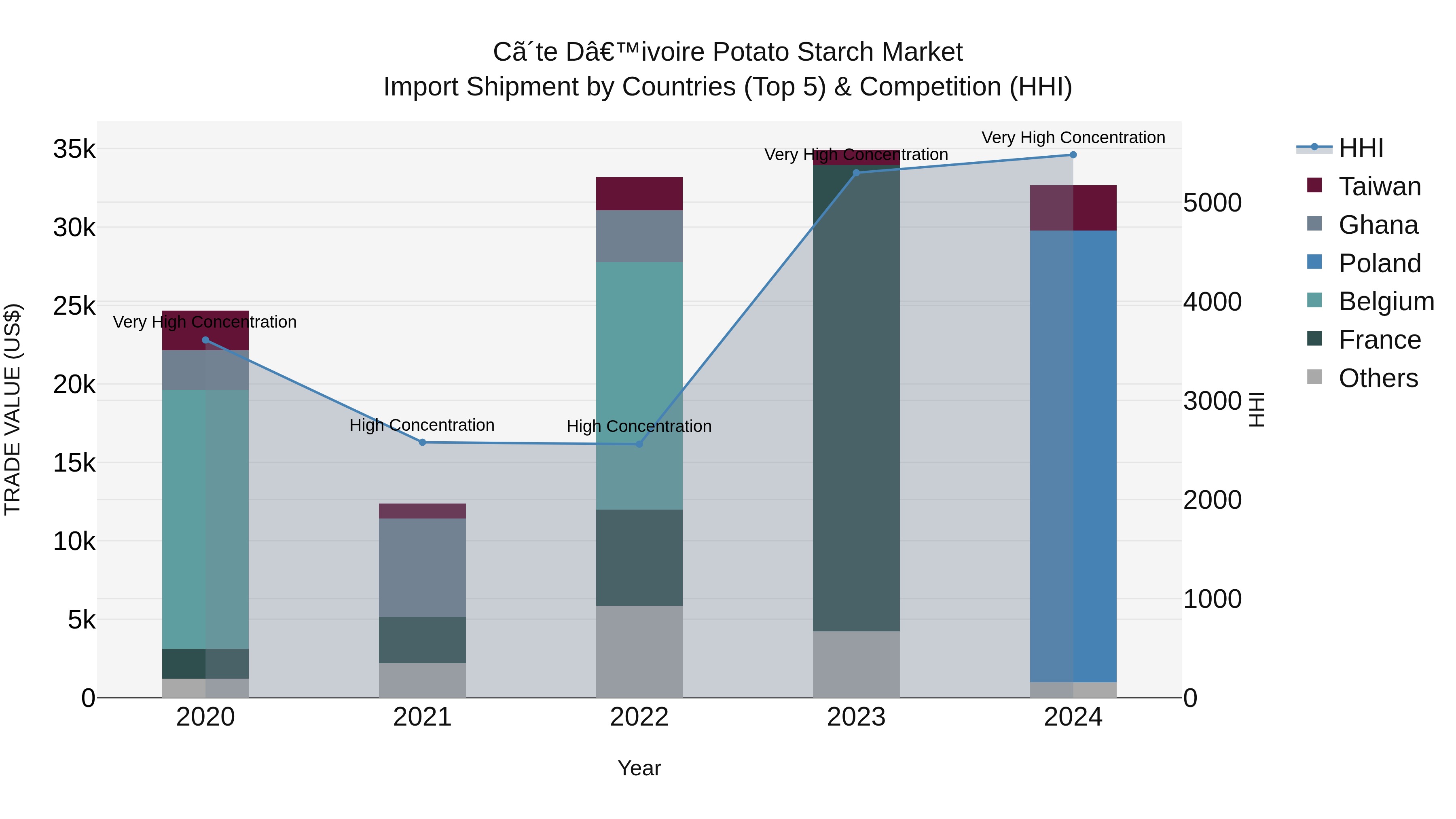 Ivory Coast Potato Starch Market: Top 5 Importing Countries and Market Competition (HHI) Analysis