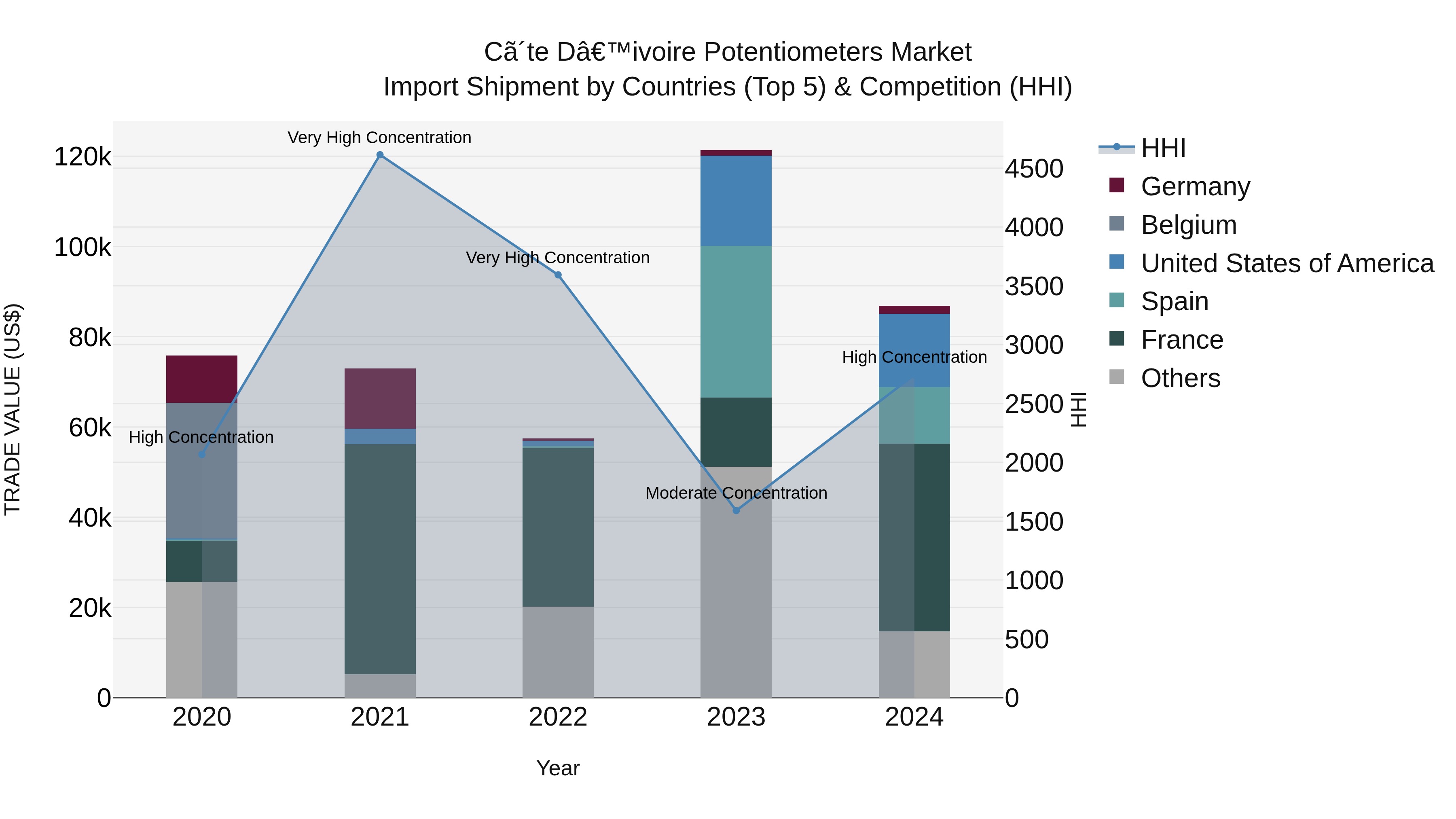 Ivory Coast Potentiometers Market: Top 5 Importing Countries and Market Competition (HHI) Analysis