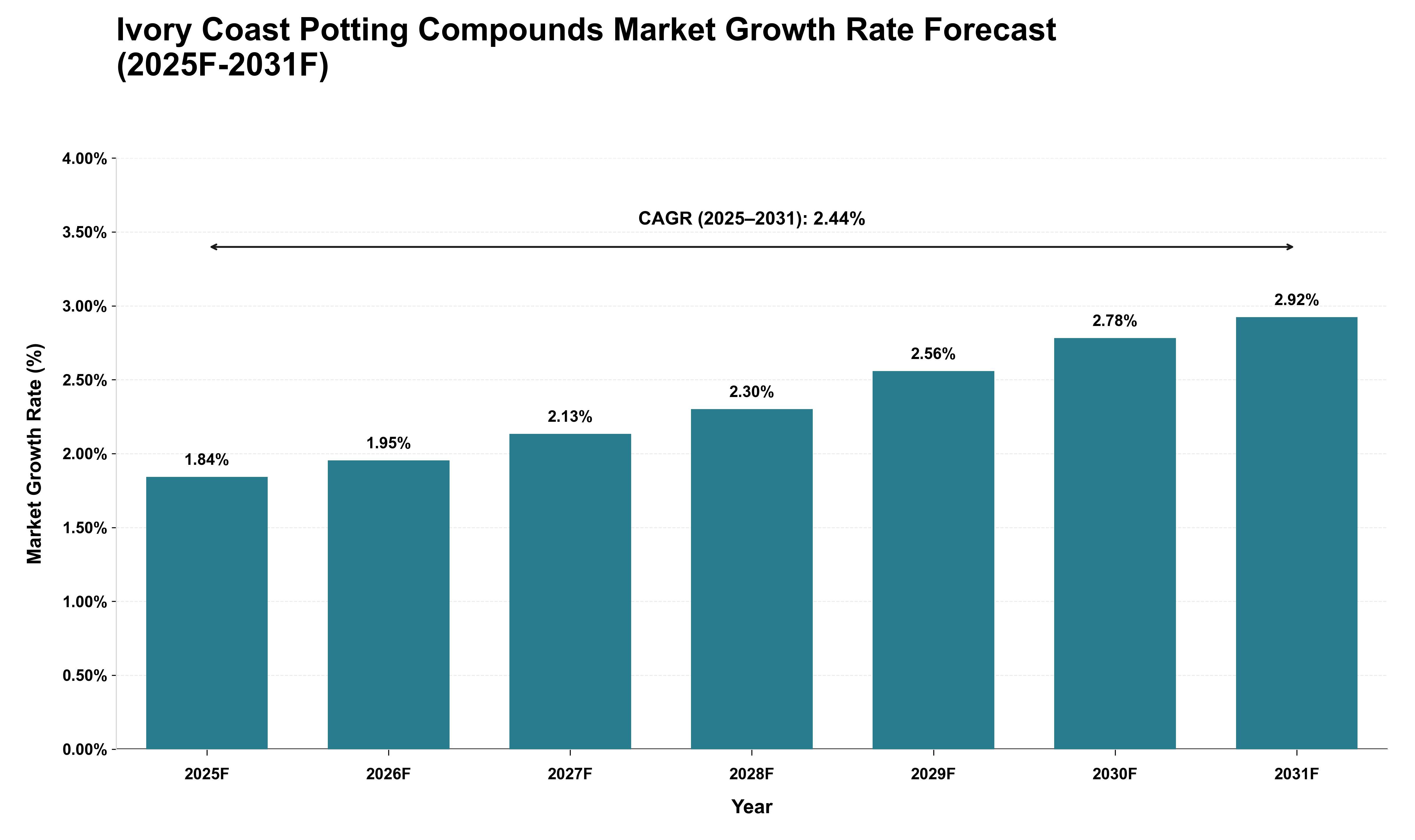 Ivory Coast Potting Compounds Market Growth Rate Analysis (2025 - 2031)