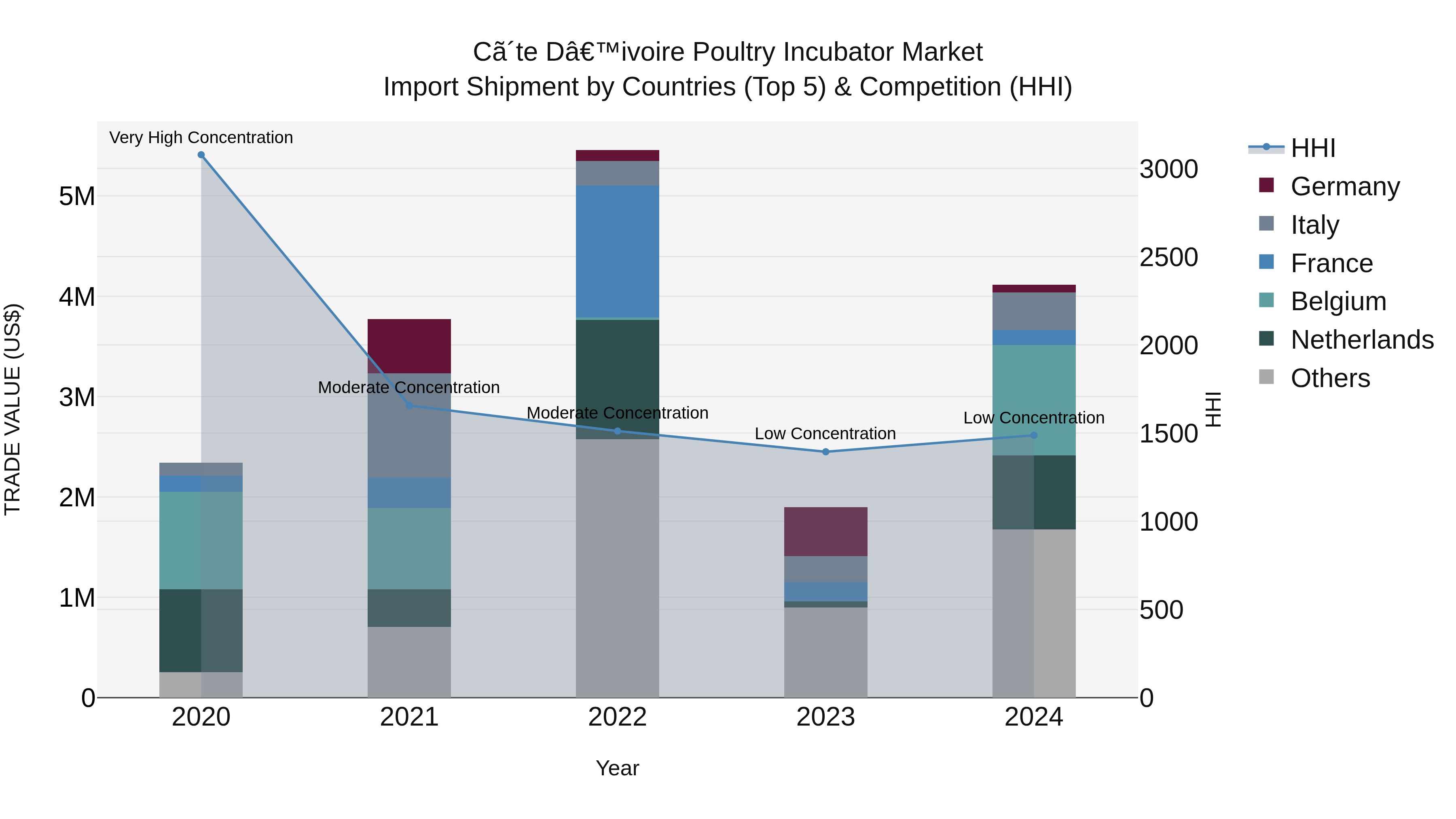 Ivory Coast Poultry Incubator Market: Top 5 Importing Countries and Market Competition (HHI) Analysis