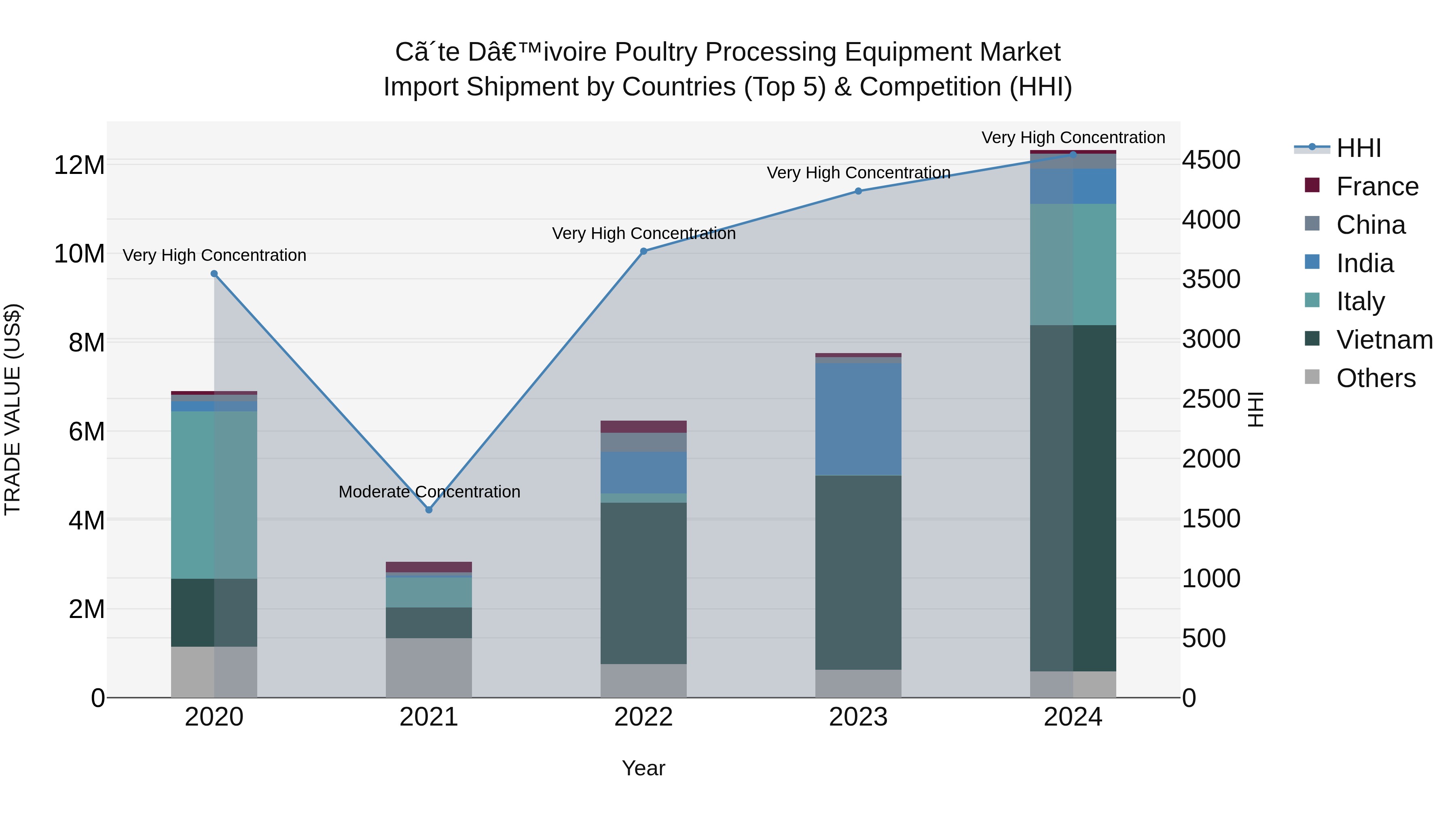 Ivory Coast Poultry Processing Equipment Market: Top 5 Importing Countries and Market Competition (HHI) Analysis