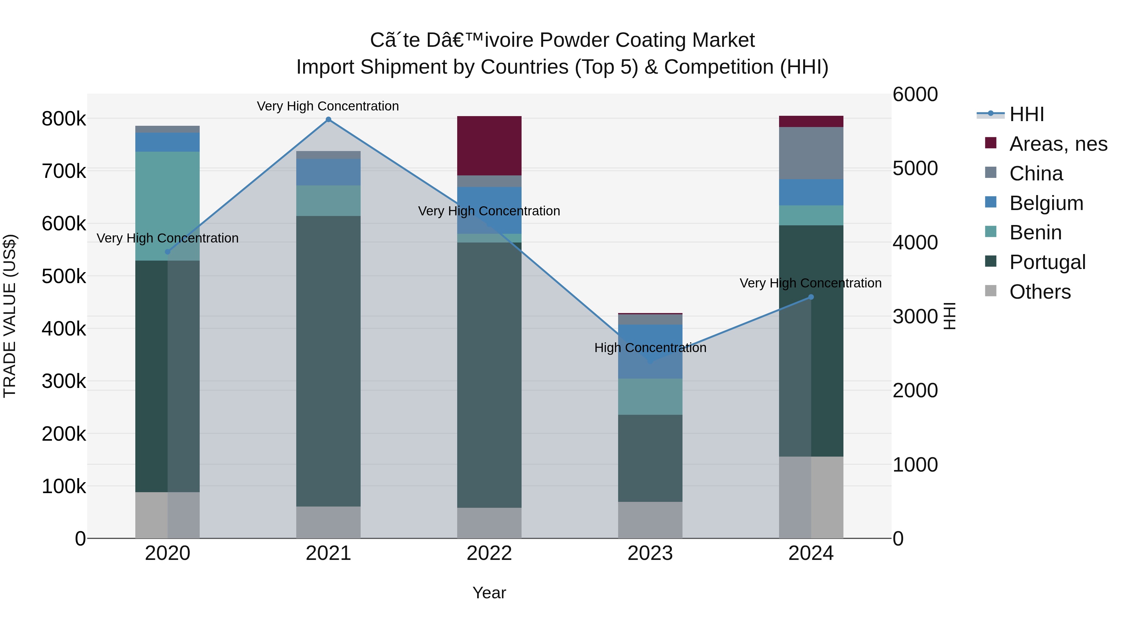 Ivory Coast Powder Coating Market: Top 5 Importing Countries and Market Competition (HHI) Analysis
