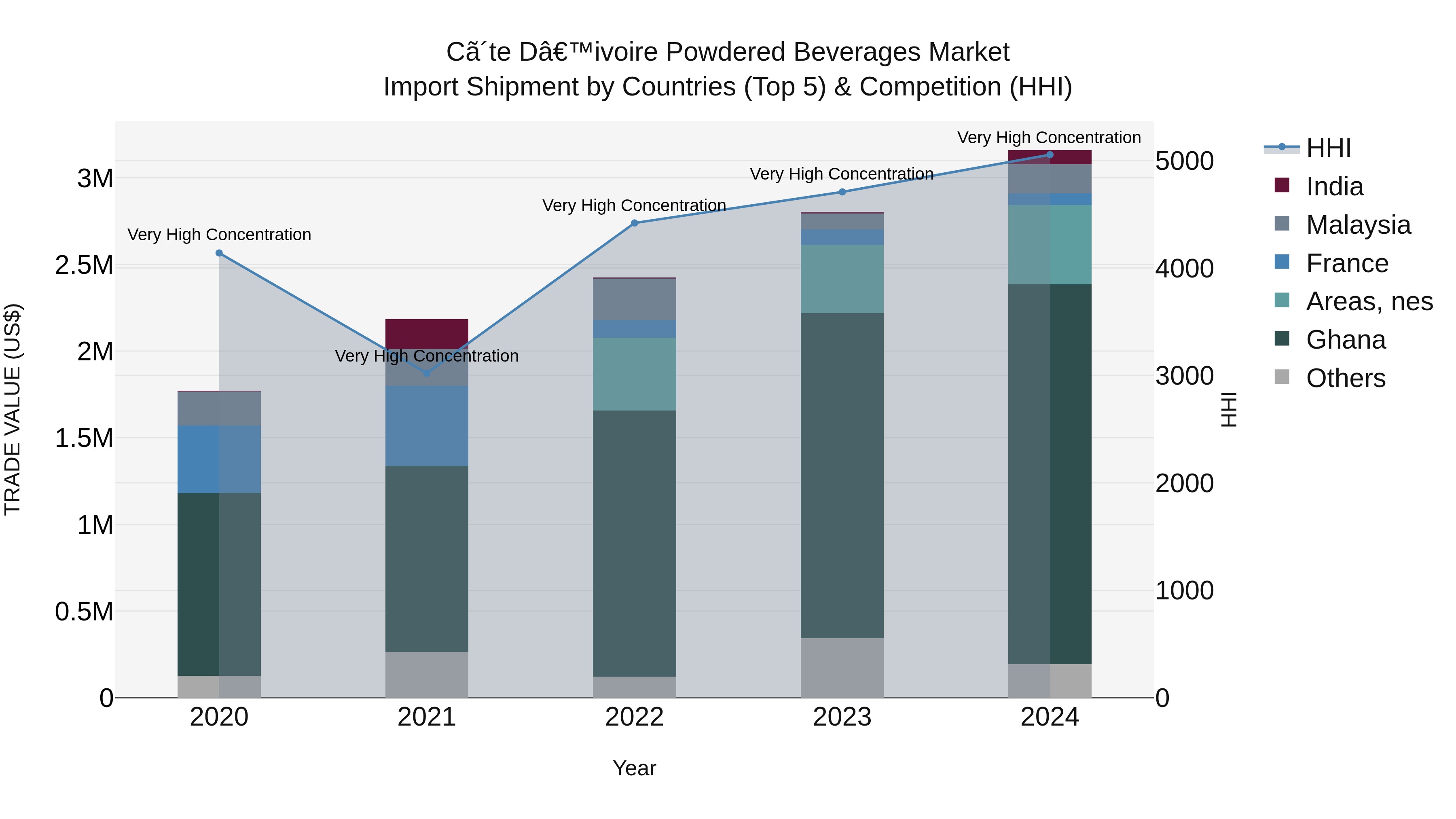 Ivory Coast Powdered Beverages Market: Top 5 Importing Countries and Market Competition (HHI) Analysis