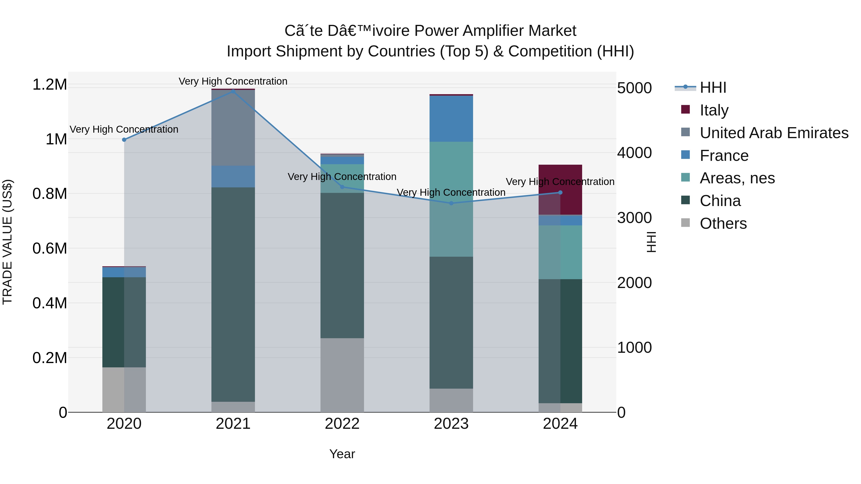Ivory Coast Power Amplifier Market: Top 5 Importing Countries and Market Competition (HHI) Analysis
