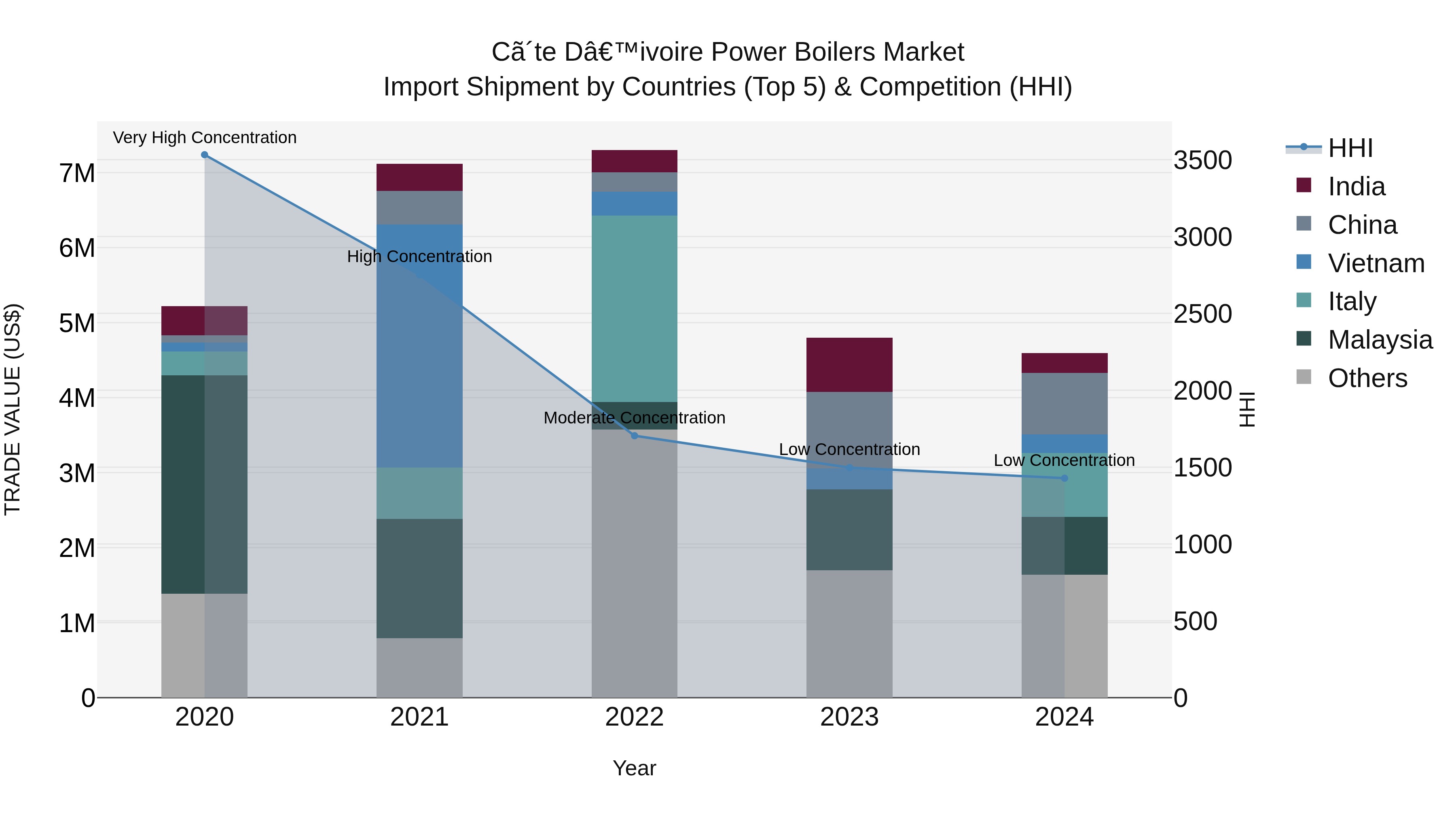 Ivory Coast Power Boilers Market: Top 5 Importing Countries and Market Competition (HHI) Analysis