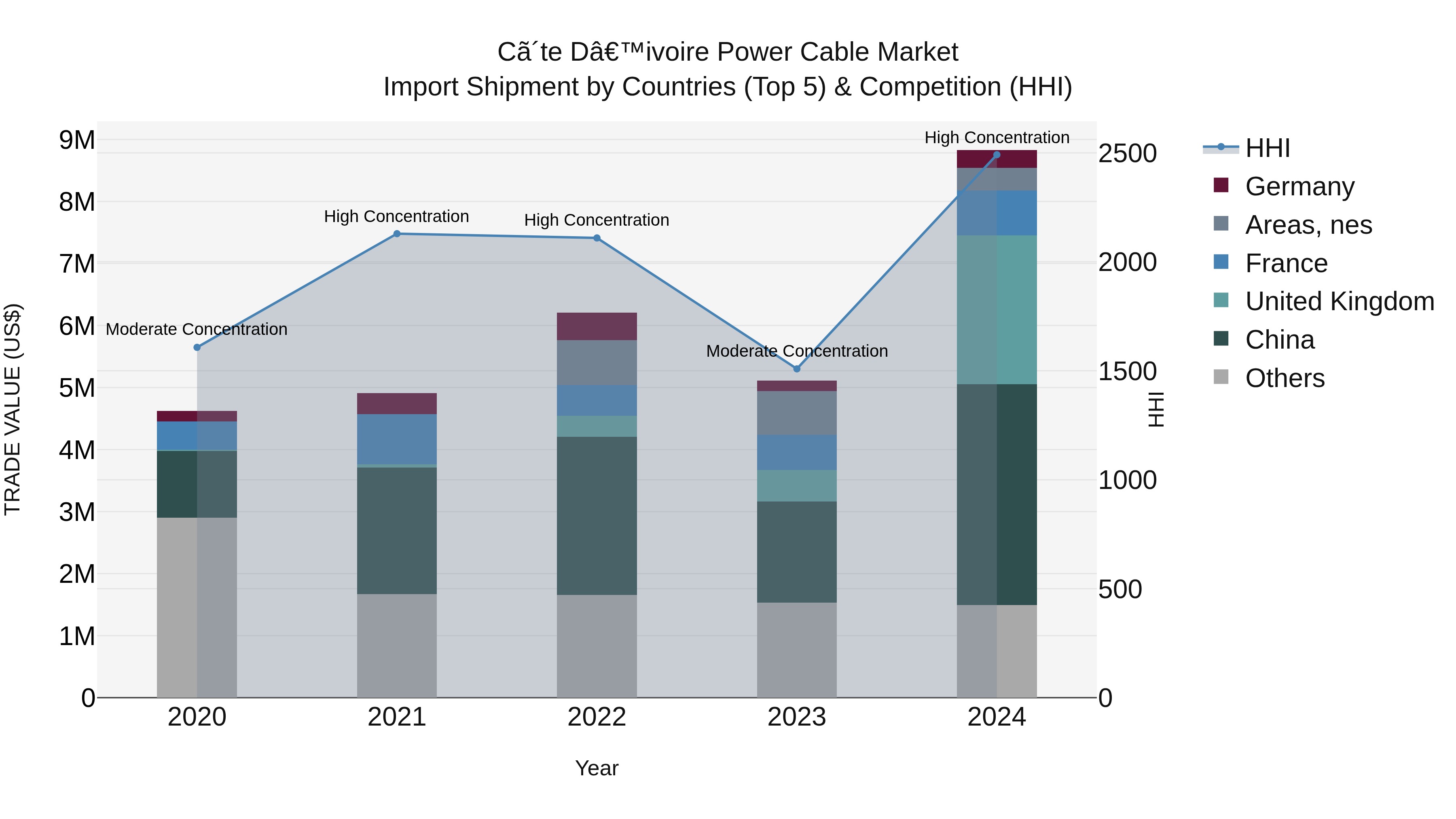 Ivory Coast Power Cable Market: Top 5 Importing Countries and Market Competition (HHI) Analysis
