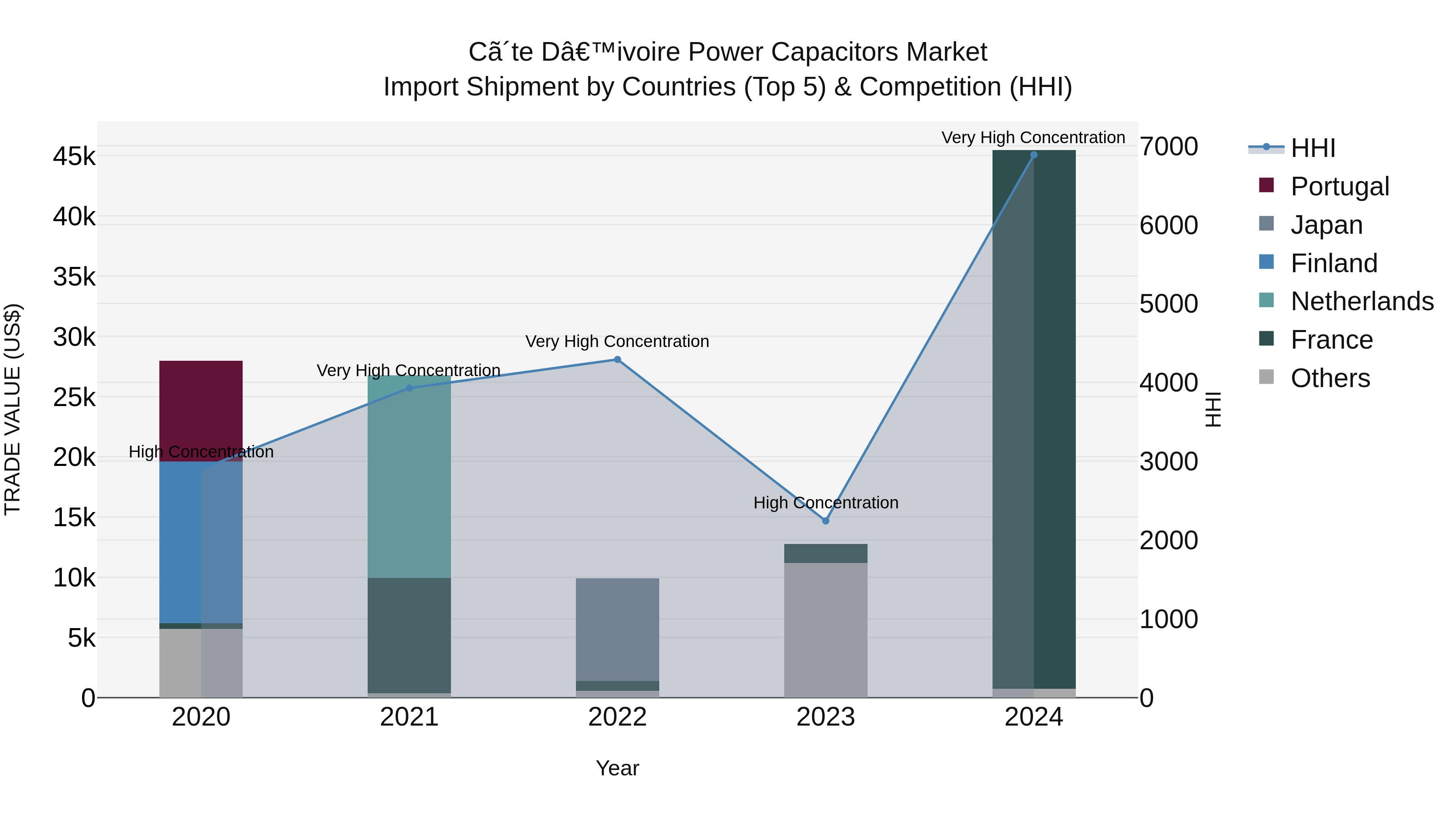 Ivory Coast Power Capacitors Market: Top 5 Importing Countries and Market Competition (HHI) Analysis