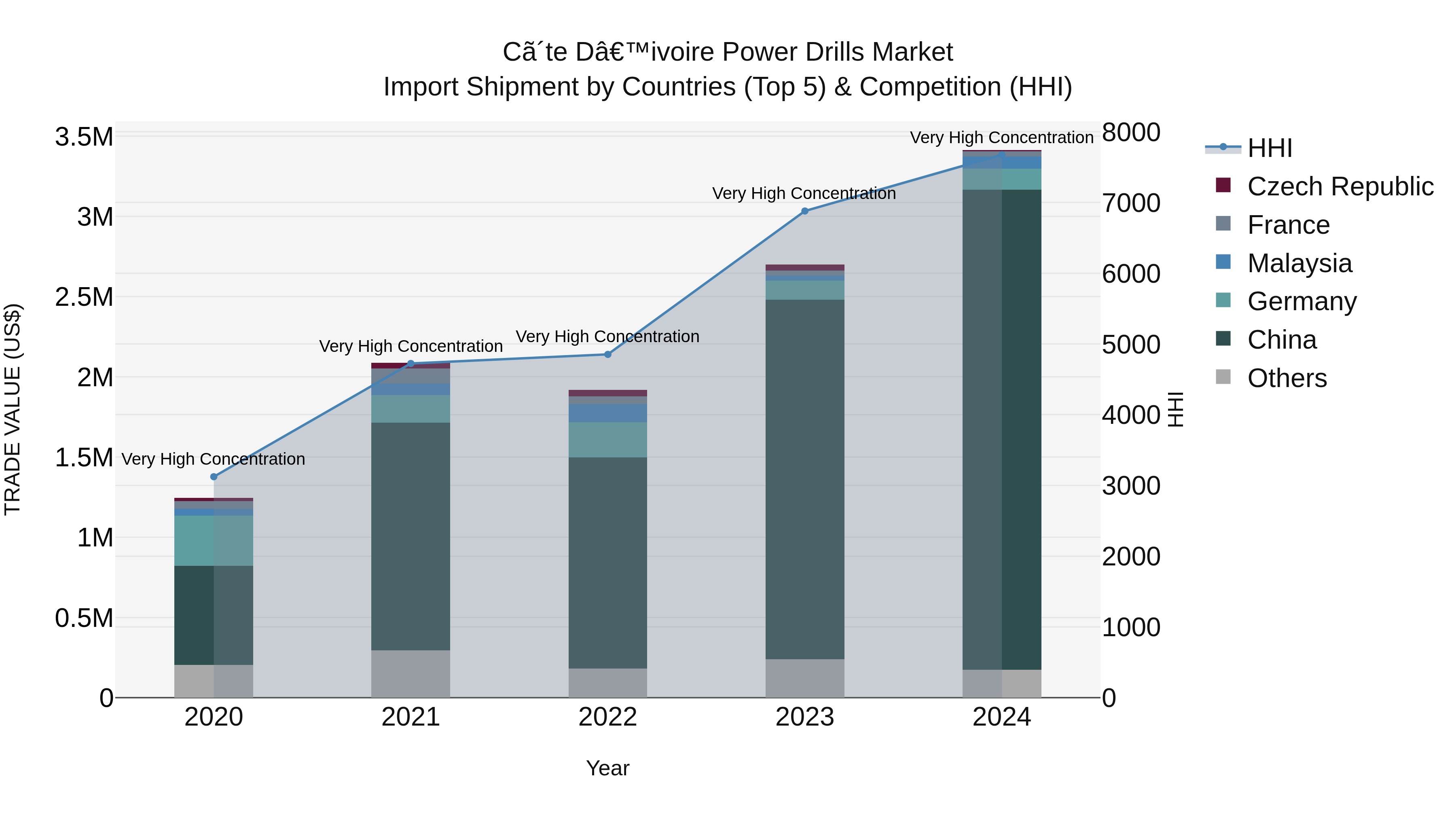 Ivory Coast Power Drills Market: Top 5 Importing Countries and Market Competition (HHI) Analysis