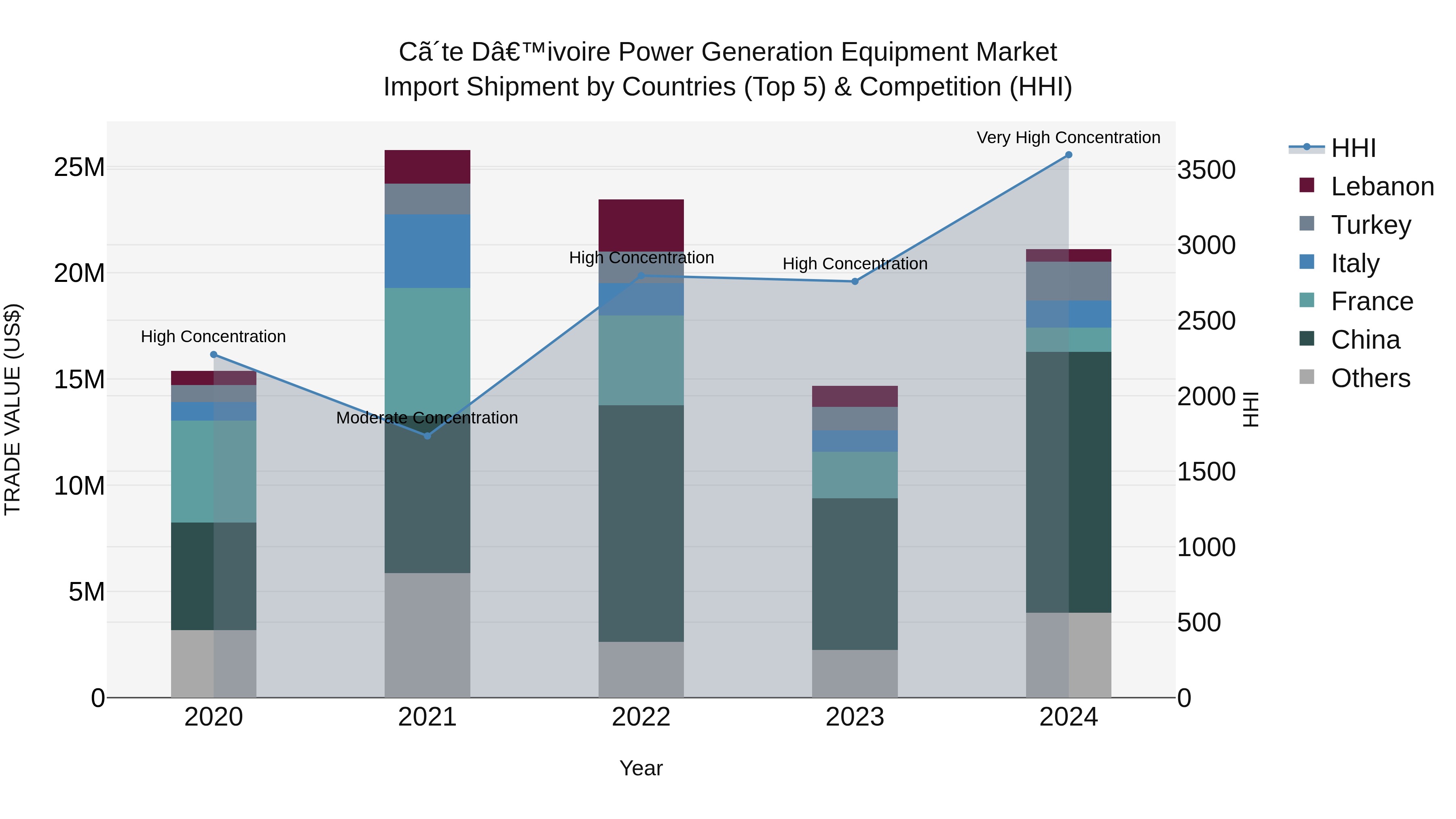 Ivory Coast Power Generation Equipment Market: Top 5 Importing Countries and Market Competition (HHI) Analysis