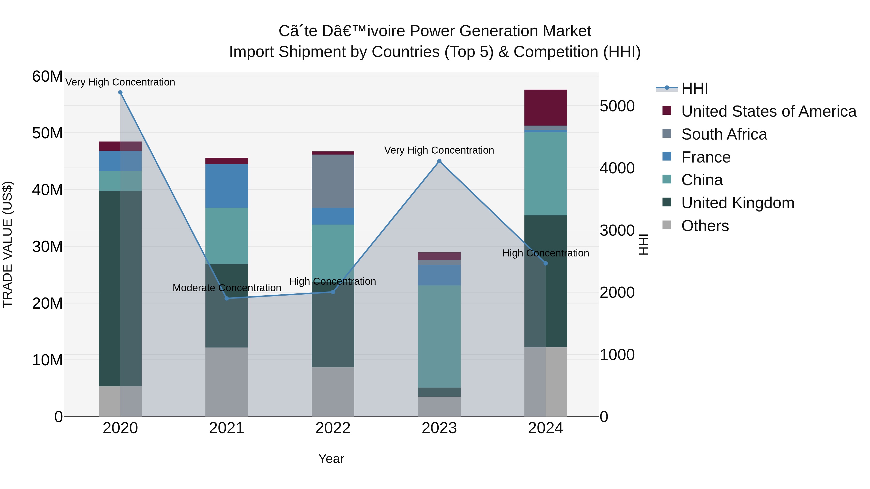 Ivory Coast Power Generation Market: Top 5 Importing Countries and Market Competition (HHI) Analysis