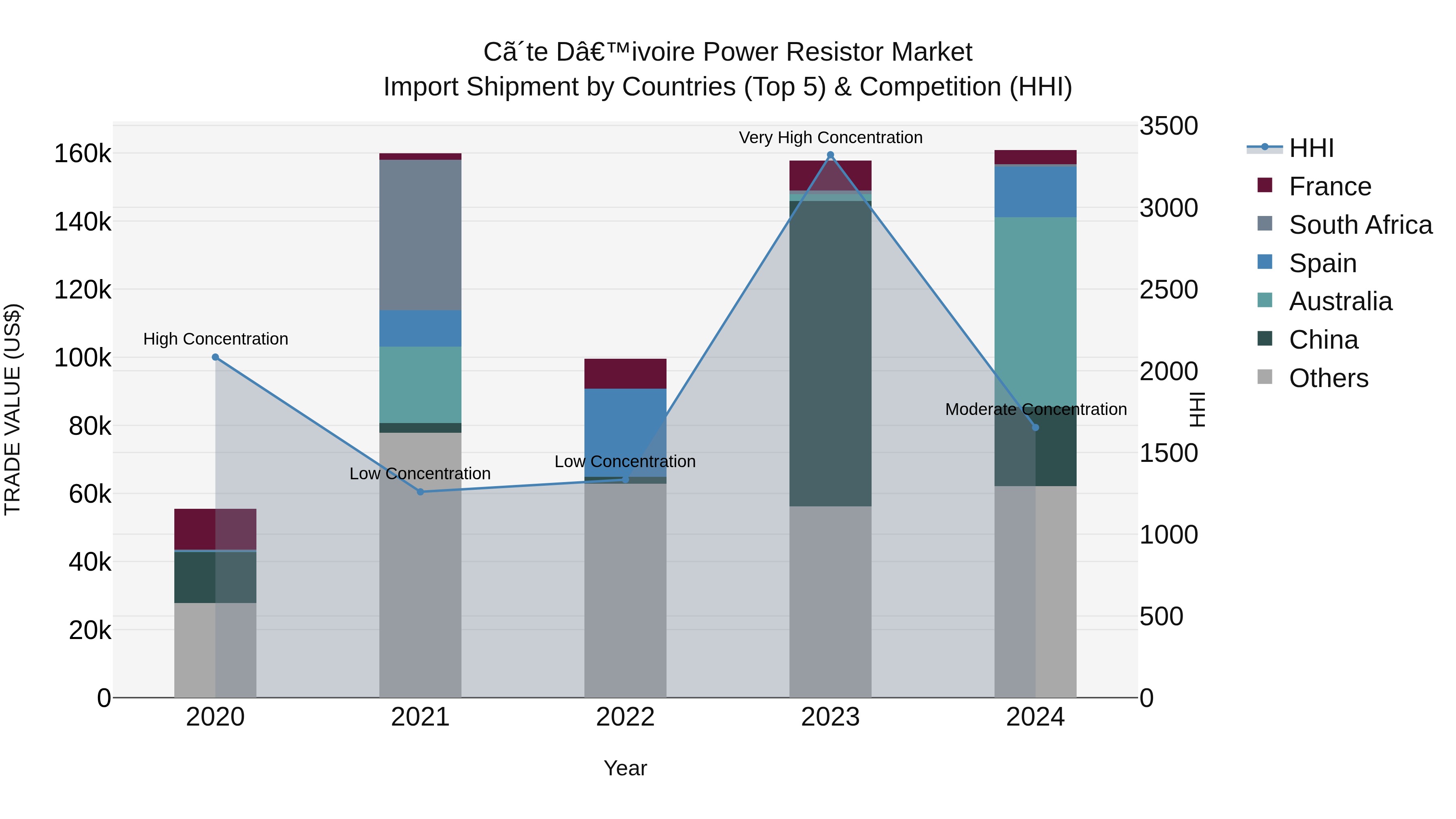 Ivory Coast Power Resistor Market: Top 5 Importing Countries and Market Competition (HHI) Analysis