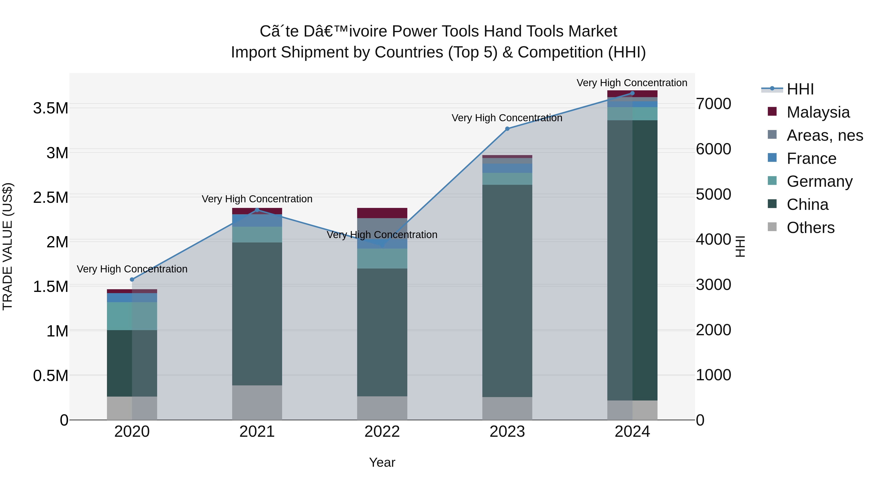 Ivory Coast Power Tools Hand Tools Market: Top 5 Importing Countries and Market Competition (HHI) Analysis