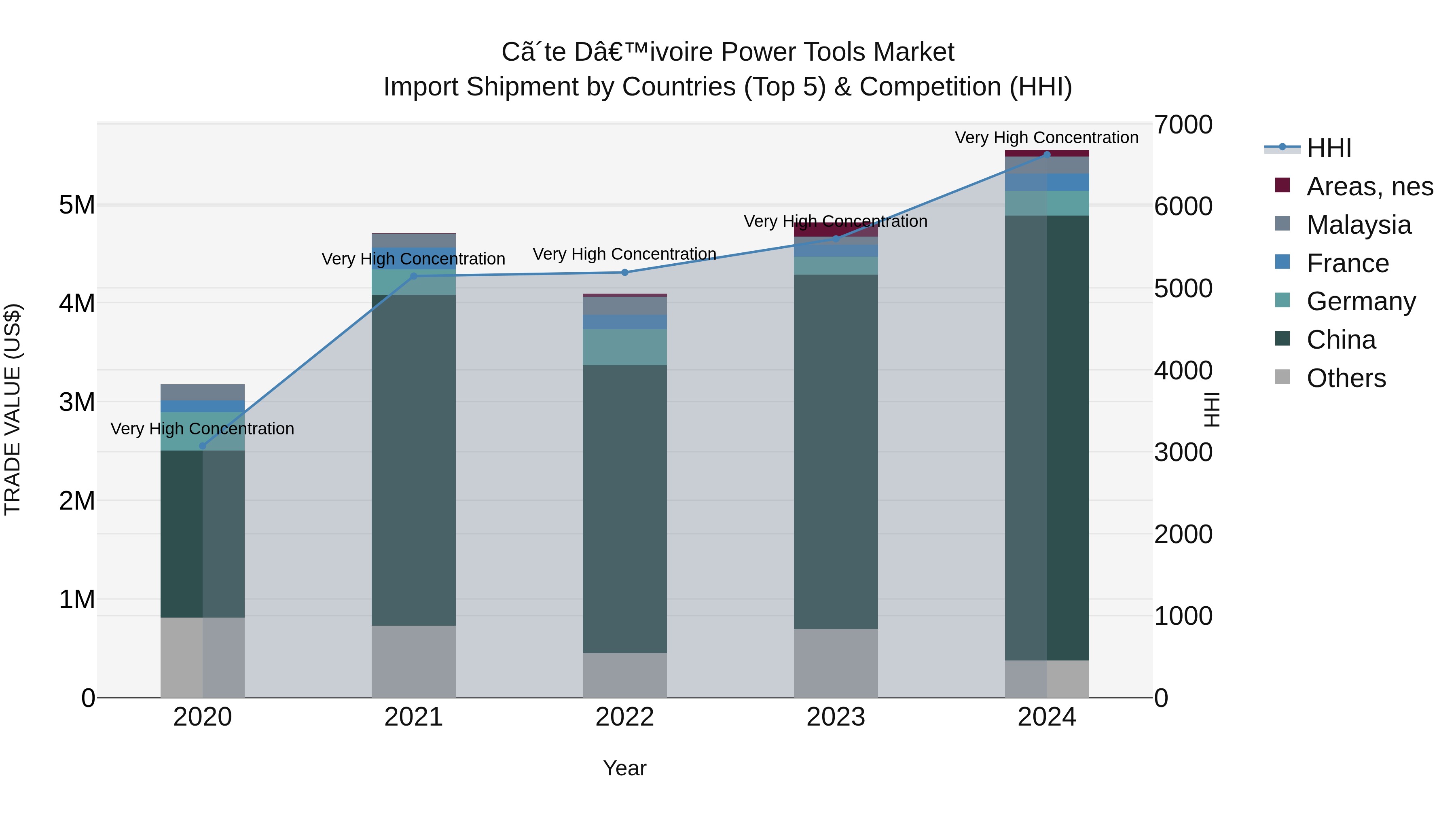 Ivory Coast Power Tools Market: Top 5 Importing Countries and Market Competition (HHI) Analysis