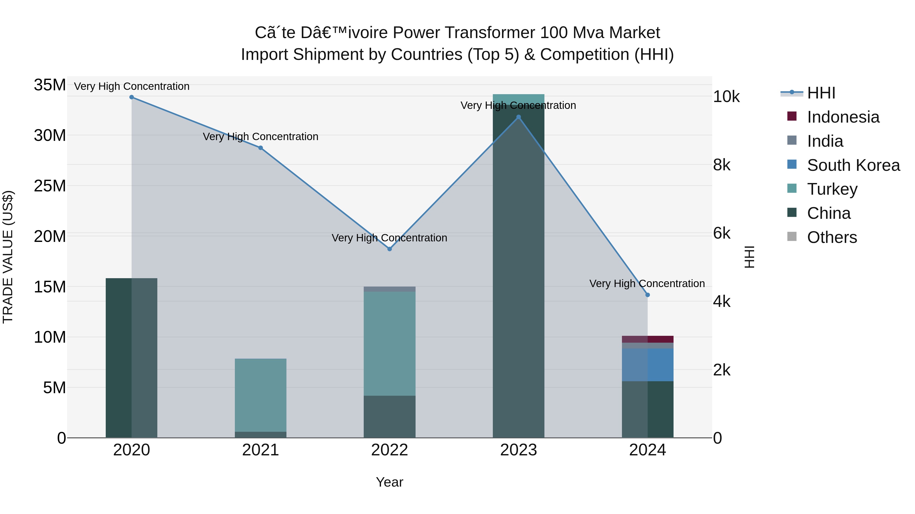 Ivory Coast Power Transformer 100 Mva Market: Top 5 Importing Countries and Market Competition (HHI) Analysis
