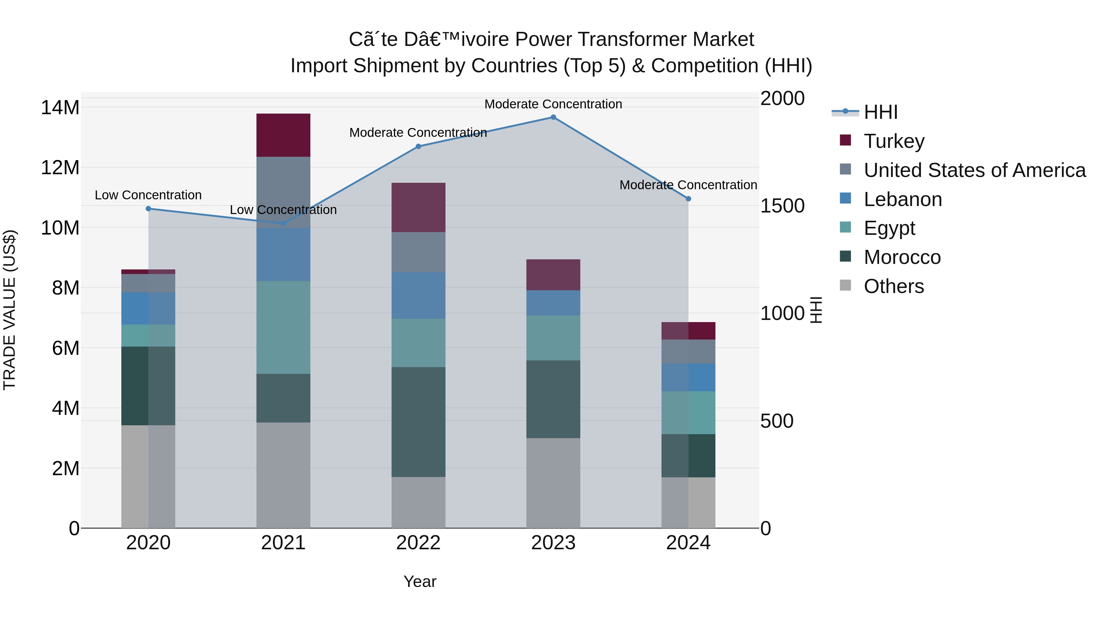 Ivory Coast Power Transformer Market: Top 5 Importing Countries and Market Competition (HHI) Analysis