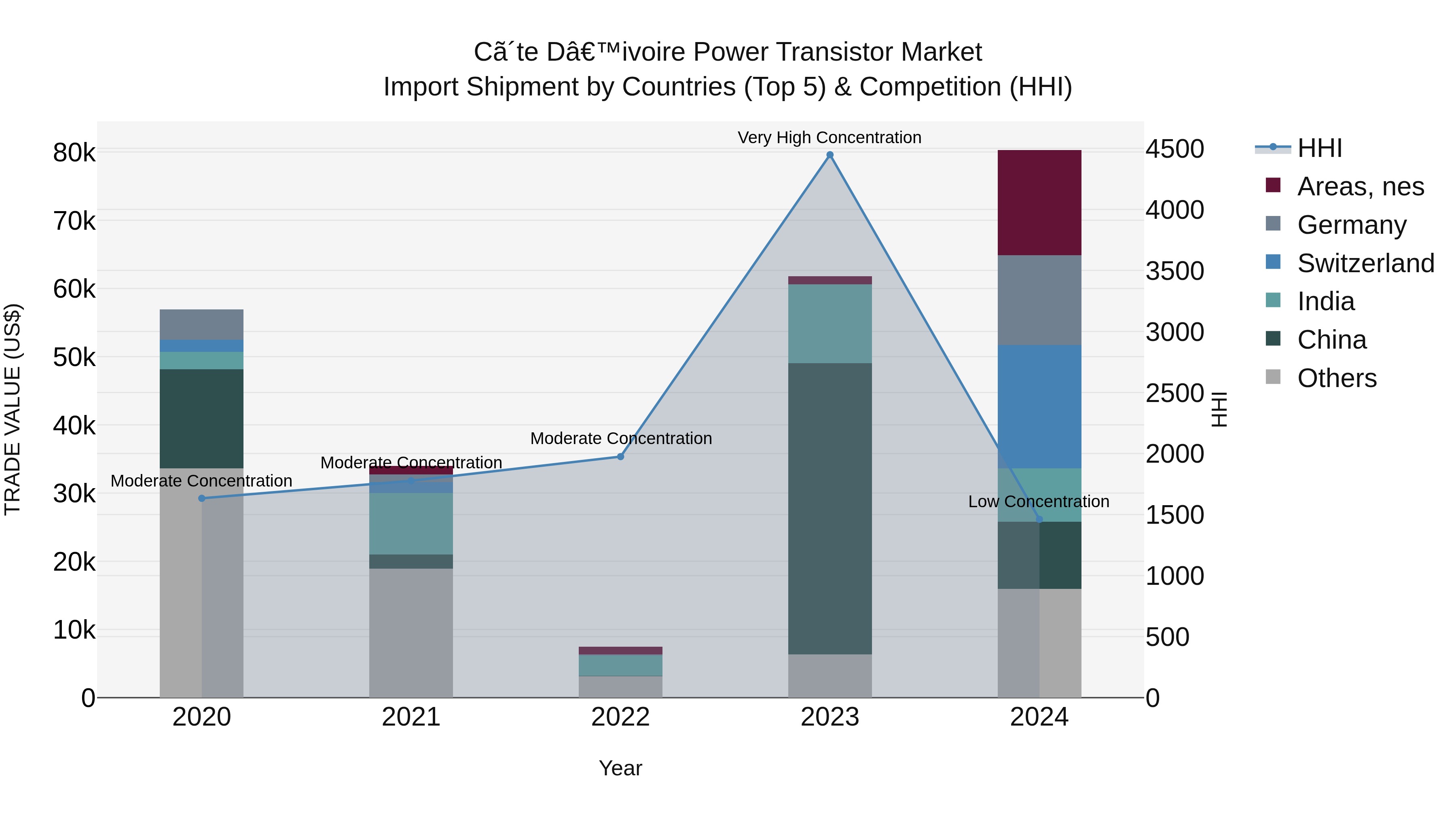 Ivory Coast Power Transistor Market: Top 5 Importing Countries and Market Competition (HHI) Analysis