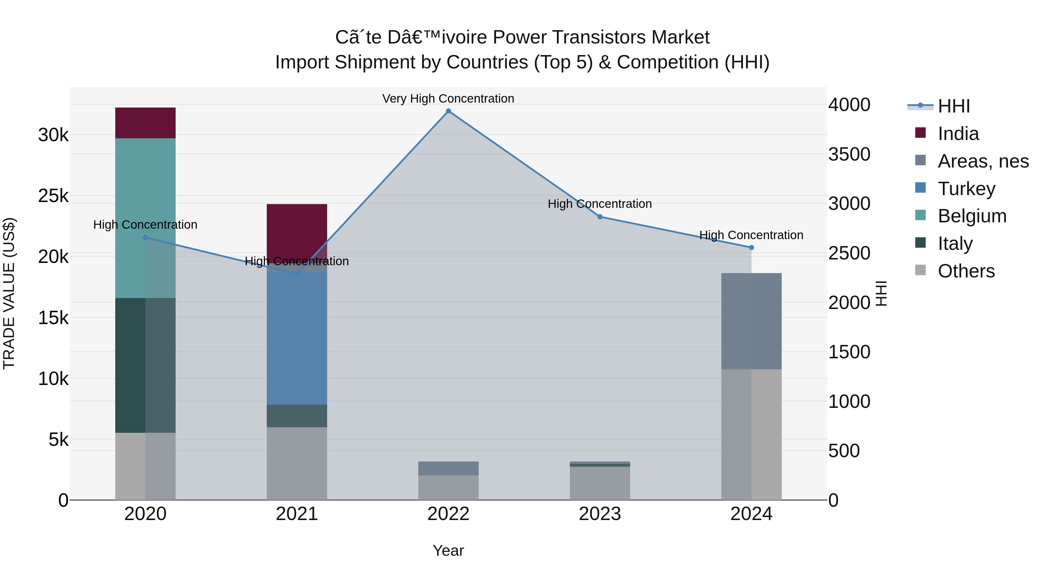 Ivory Coast Power Transistors Market: Top 5 Importing Countries and Market Competition (HHI) Analysis