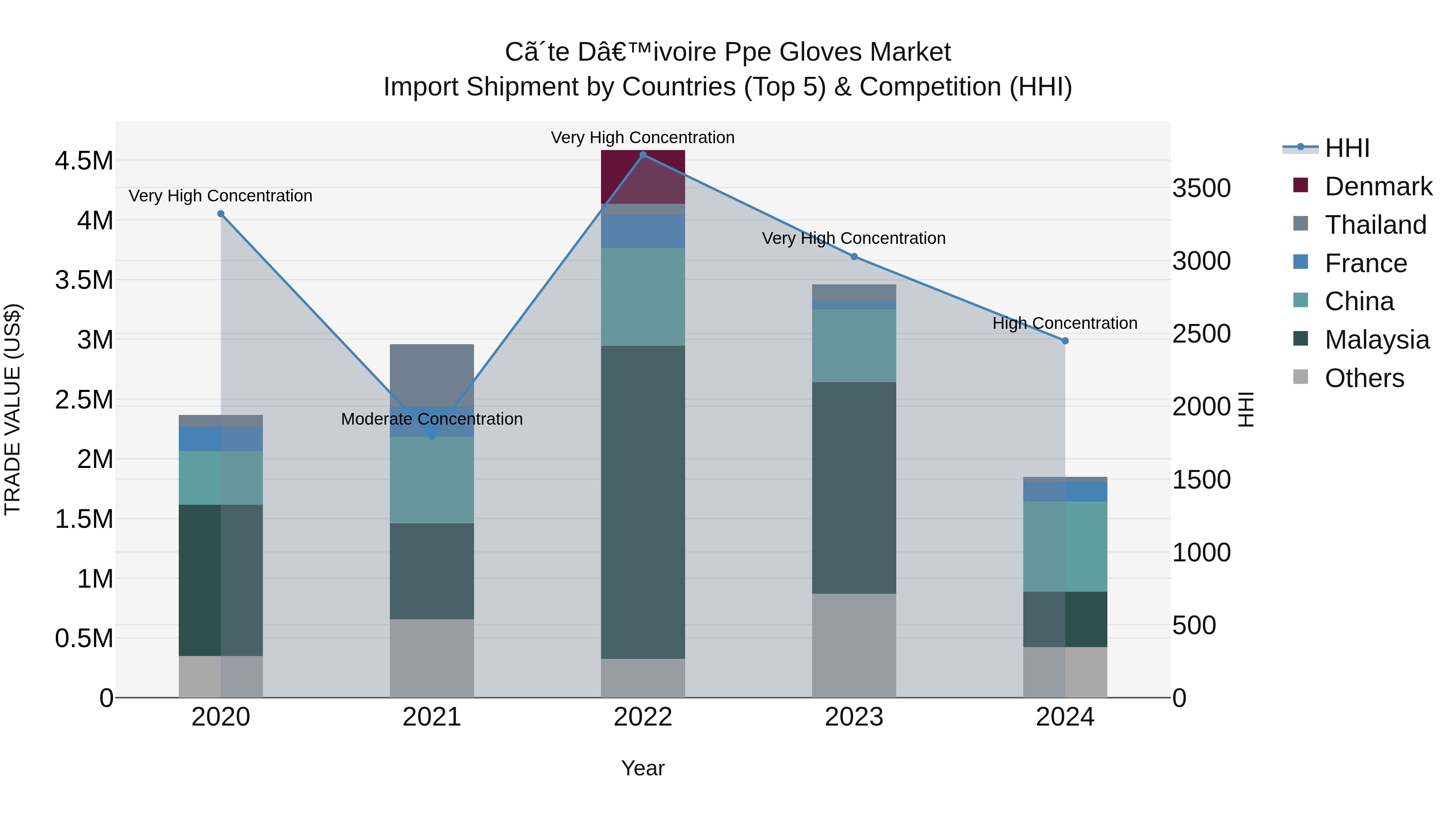 Ivory Coast Ppe Gloves Market: Top 5 Importing Countries and Market Competition (HHI) Analysis