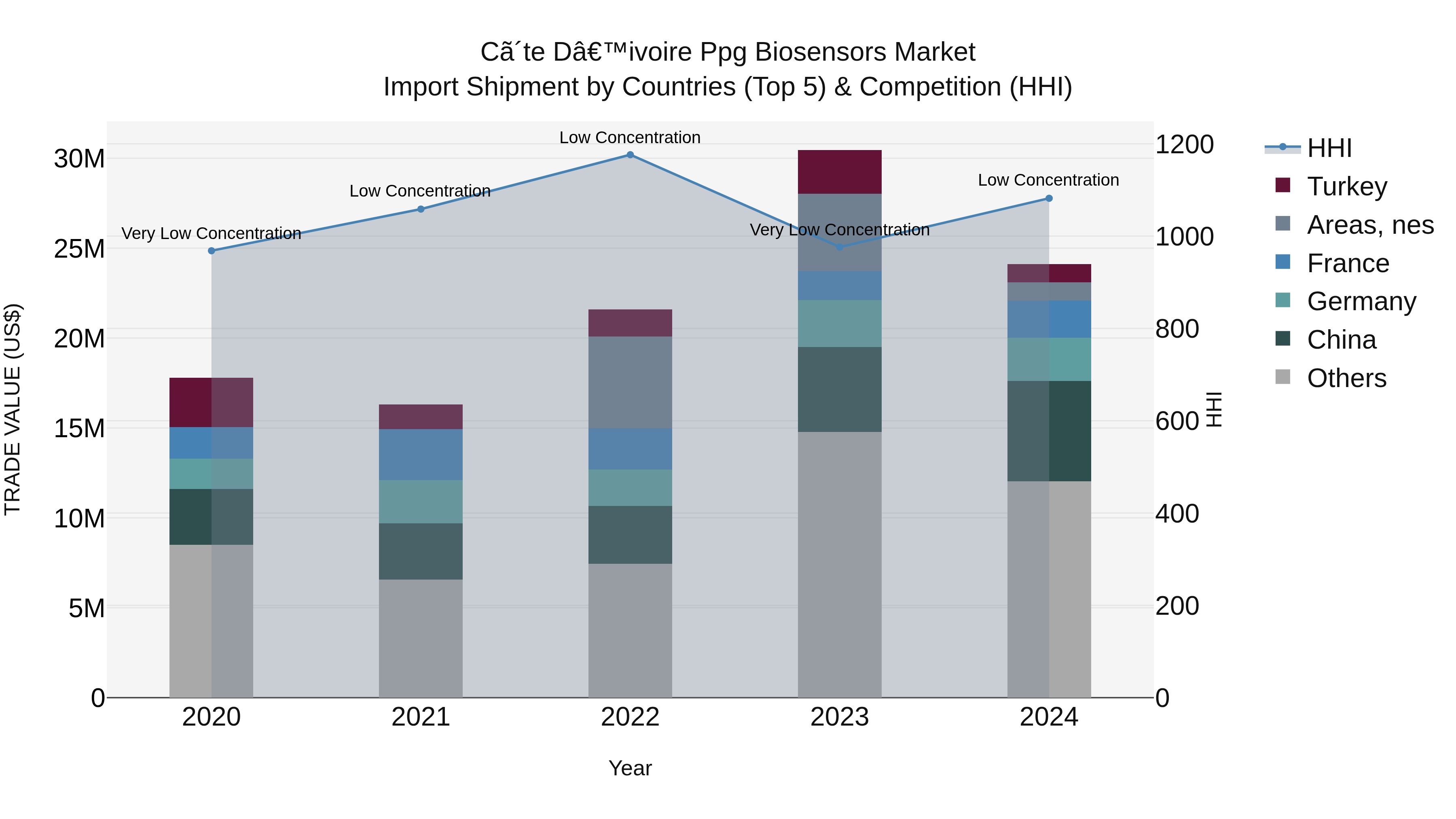Ivory Coast Ppg Biosensors Market: Top 5 Importing Countries and Market Competition (HHI) Analysis