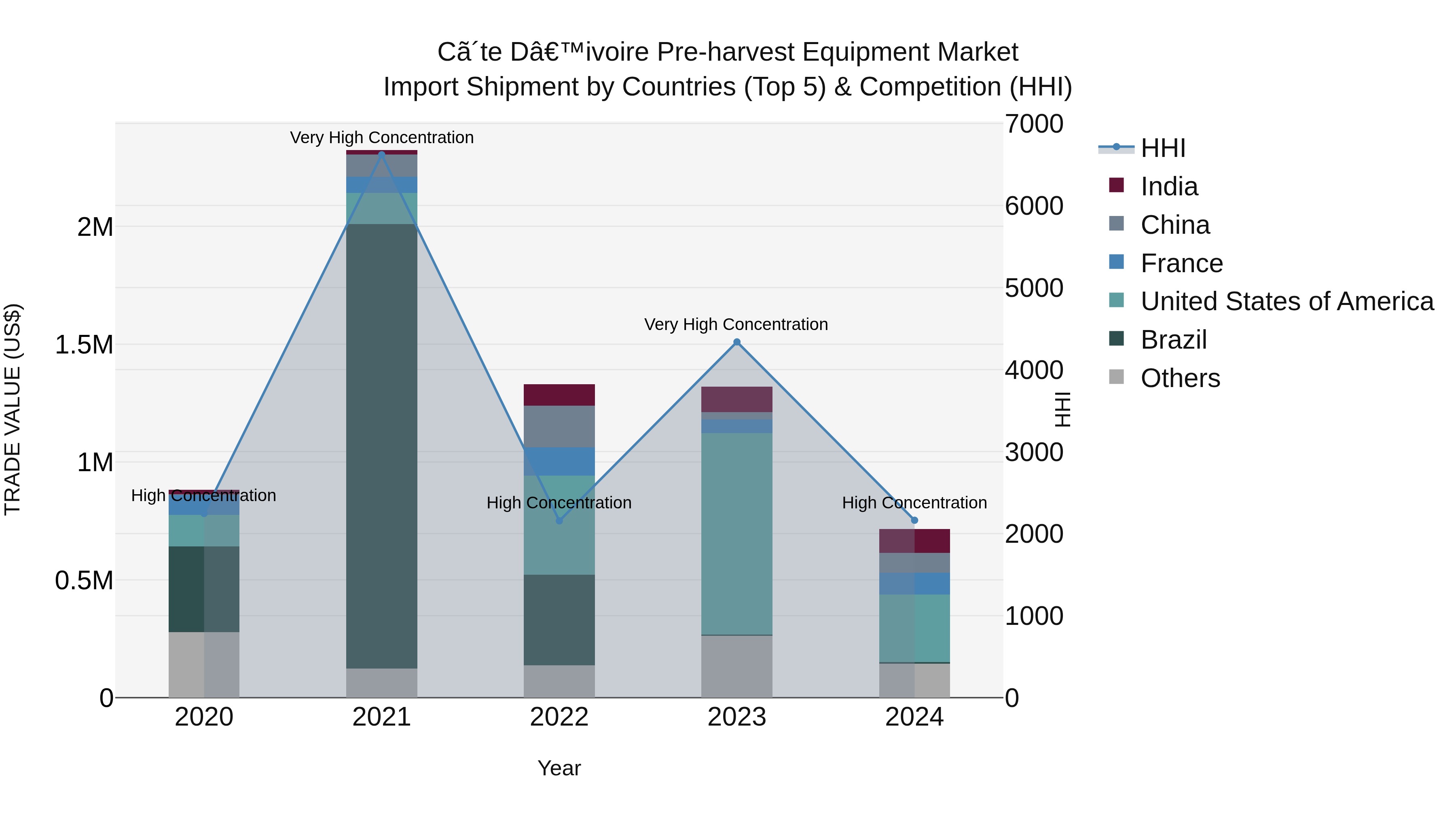 Ivory Coast Pre-harvest Equipment Market: Top 5 Importing Countries and Market Competition (HHI) Analysis