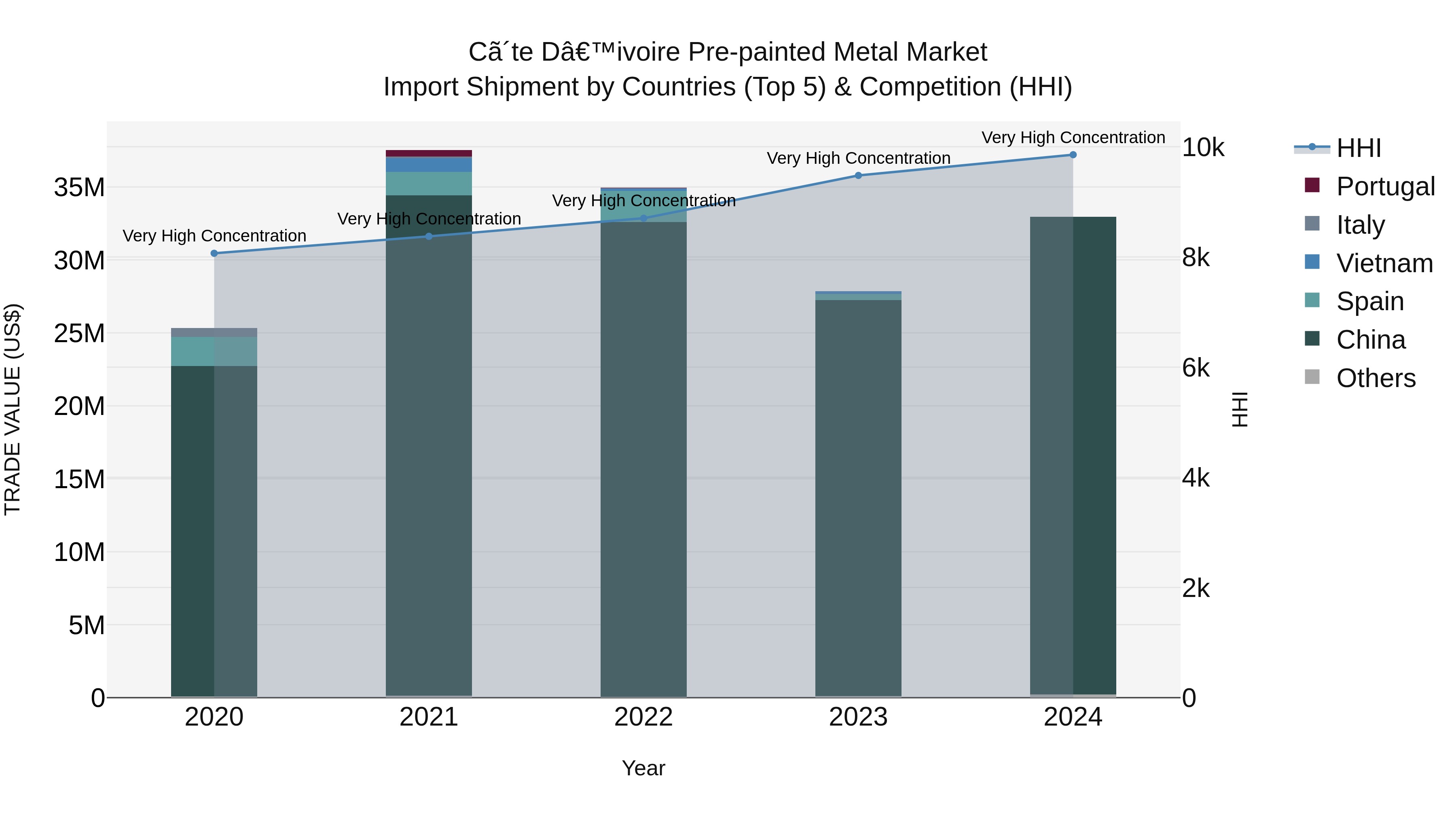 Ivory Coast Pre-painted Metal Market: Top 5 Importing Countries and Market Competition (HHI) Analysis
