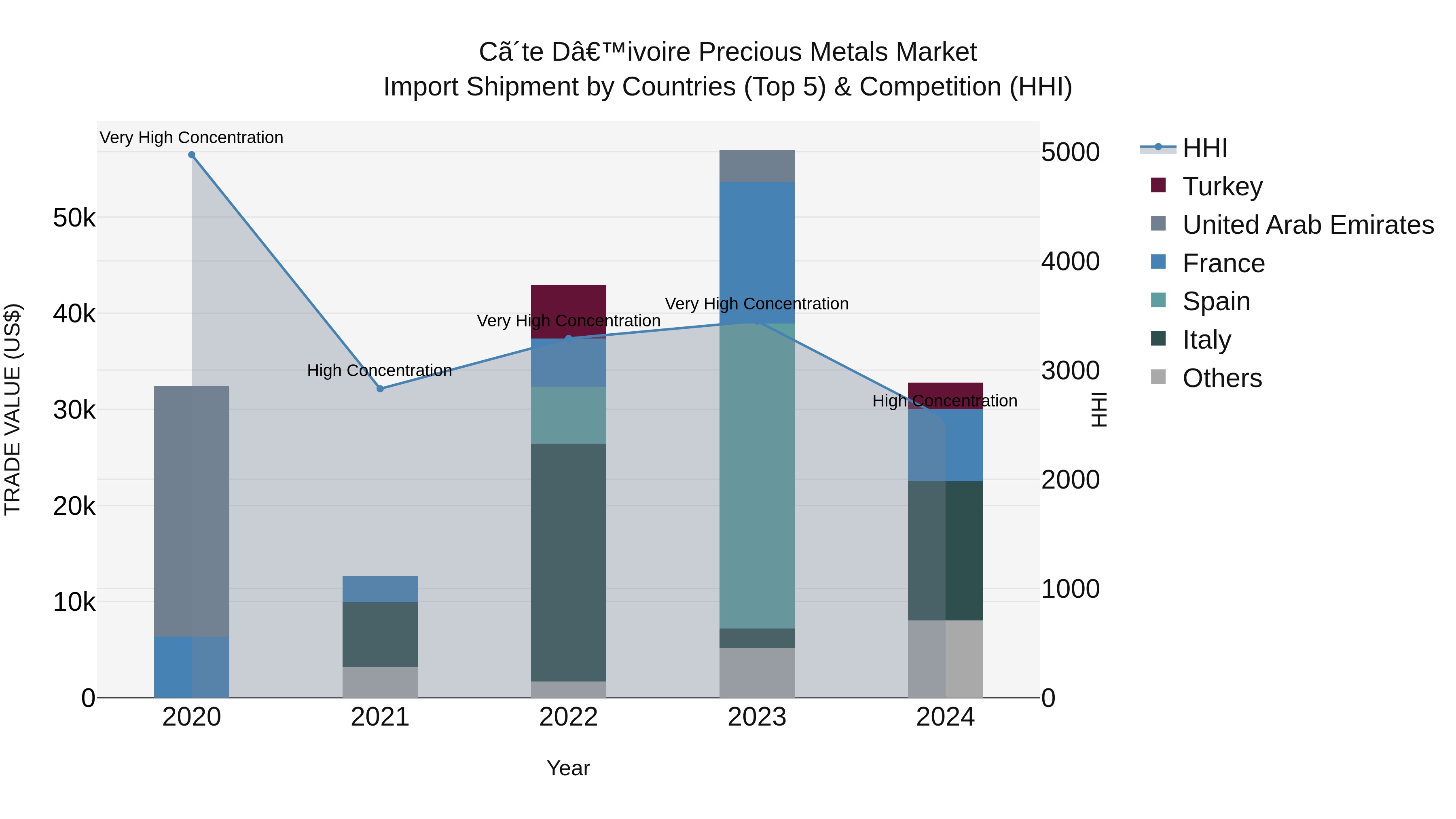 Ivory Coast Precious Metals Market: Top 5 Importing Countries and Market Competition (HHI) Analysis